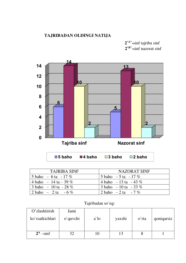  
 
    TAJRIBADAN OLDINGI NATIJA 
 
                                    2“A”-sinf tajriba sinf 
2“B”-sinf nazorat sinf 
 
 
 
TAJRIBA SINF 
NAZORAT SINF 
5 baho   –  6 ta   - 17 % 
5 baho   – 5 ta   - 17 % 
4 baho   –  14 ta – 39 % 
4 baho   – 13 ta   - 43 % 
3 baho   –  10 ta  - 28 % 
3 baho   – 10 ta   - 33 % 
2 baho   –   2 ta     - 6 % 
2 baho   – 2 ta     - 7 % 
 
Tajribadan so`ng: 
O’zlashtirish 
ko`rsatkichlari 
 
Jami 
o`quvchi 
 
a`lo 
 
yaxshi 
 
o`rta 
 
qoniqarsiz 
2A –sinf 
32 
10 
13 
8 
1 
0
2
4
6
8
10
12
14
Tajriba sinf
Nazorat sinf
6
5
14
13
10
10
2
2
5 baho
4 baho
3 baho
2 baho
