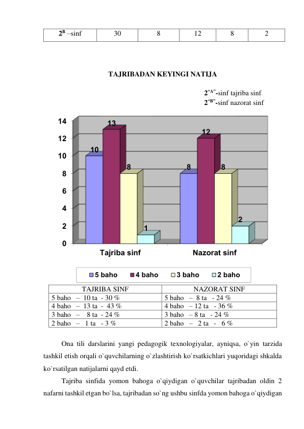 2B –sinf 
30 
8 
12 
8 
2 
 
 
 
TAJRIBADAN KEYINGI NATIJA 
 
2“A”-sinf tajriba sinf 
2“B”-sinf nazorat sinf 
 
TAJRIBA SINF 
NAZORAT SINF 
5 baho   –  10 ta  - 30 % 
5 baho   –  8 ta   - 24 % 
4 baho   –  13 ta  -  43 % 
4 baho   – 12 ta   - 36 % 
3 baho   –    8 ta  - 24 % 
3 baho   – 8 ta   - 24 % 
2 baho   –   1 ta   - 3 % 
2 baho   –   2 ta   -   6 % 
 
Ona tili darslarini yangi pedagogik texnologiyalar, ayniqsa, o`yin tarzida 
tashkil etish orqali o`quvchilarning o`zlashtirish ko`rsatkichlari yuqoridagi shkalda 
ko`rsatilgan natijalarni qayd etdi. 
  
Tajriba sinfida yomon bahoga o`qiydigan o`quvchilar tajribadan oldin 2 
nafarni tashkil etgan bo`lsa, tajribadan so`ng ushbu sinfda yomon bahoga o`qiydigan 
0
2
4
6
8
10
12
14
Tajriba sinf
Nazorat sinf
10
8
13
12
8
8
1
2
5 baho
4 baho
3 baho
2 baho
