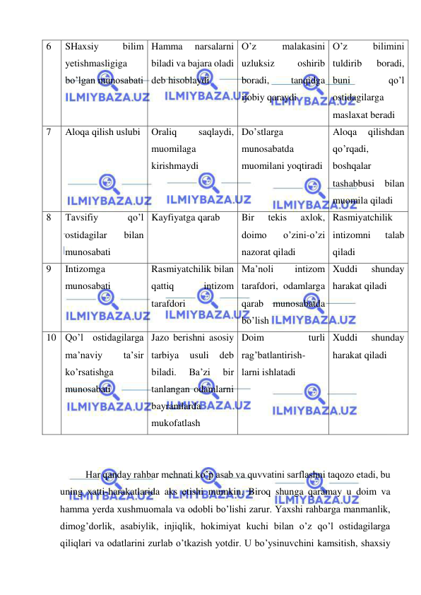  
 
6 
SHaxsiy 
bilim 
yetishmasligiga 
bo’lgan munosabati 
Hamma 
narsalarni 
biladi va bajara oladi 
deb hisoblaydi 
O’z 
malakasini 
uzluksiz 
oshirib 
boradi, 
tanqidga 
ijobiy qaraydi 
O’z 
bilimini 
tuldirib 
boradi, 
buni 
qo’l 
ostidagilarga 
maslaxat beradi 
7 
Aloqa qilish uslubi 
Oraliq 
saqlaydi, 
muomilaga 
kirishmaydi 
Do’stlarga 
munosabatda 
muomilani yoqtiradi 
Aloqa 
qilishdan 
qo’rqadi, 
boshqalar 
tashabbusi bilan 
muomila qiladi 
8 
Tavsifiy 
qo’l 
ostidagilar 
bilan 
munosabati 
Kayfiyatga qarab 
Bir 
tekis 
axlok, 
doimo 
o’zini-o’zi 
nazorat qiladi 
Rasmiyatchilik 
intizomni 
talab 
qiladi  
9  
Intizomga 
munosabati 
Rasmiyatchilik bilan 
qattiq 
intizom 
tarafdori 
Ma’noli 
intizom 
tarafdori, odamlarga 
qarab munosabatda 
bo’lish 
Xuddi 
shunday 
harakat qiladi 
10 Qo’l ostidagilarga 
ma’naviy 
ta’sir 
ko’rsatishga 
munosabati 
Jazo berishni asosiy 
tarbiya 
usuli 
deb 
biladi. 
Ba’zi 
bir 
tanlangan odamlarni 
bayramlarda 
mukofatlash 
Doim 
turli 
rag’batlantirish- 
larni ishlatadi 
Xuddi 
shunday 
harakat qiladi 
 
 
Har qanday rahbar mehnati ko’p asab va quvvatini sarflashni taqozo etadi, bu 
uning xatti-harakatlarida aks etishi mumkin. Biroq shunga qaramay u doim va 
hamma yerda xushmuomala va odobli bo’lishi zarur. Yaxshi rahbarga manmanlik, 
dimog’dorlik, asabiylik, injiqlik, hokimiyat kuchi bilan o’z qo’l ostidagilarga 
qiliqlari va odatlarini zurlab o’tkazish yotdir. U bo’ysinuvchini kamsitish, shaxsiy 
