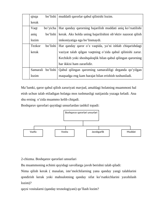 qisqa
 
bo’lishi
kerak
muddatli qarorlar qabul qilinishi lozim.
Vaqt
 
bo’yicha
aniq
 
bo’lishi
lozim
Har qanday qarorning bajarilish muddati aniq ko’rsatilishi
kerak. Aks holda uning bajarilishini ob’ektiv nazorat qilish
imkoniyatiga ega bo’linmaydi.
Tezkor  bo’lishi
kerak
Har qanday qaror o’z vaqtida, ya’ni ishlab chiqarishdagi
vaziyat talab qilgan vaqtning o’zida qabul qilinishi zarur.
Kechikib yoki shoshqaloqlik bilan qabul qilingan qarorning
har ikkisi ham zararlidir.
Samarali  bo’lishi
lozim
Qabul qilingan qarorning samaraliligi deganda qo’yilgan
maqsadga eng kam harajat bilan erishish tushuniladi.
Ma’lumki, qaror qabul qilish zaruriyati mavjud, amaldagi holatning muammoni hal
etish uchun talab etiladigan holatga mos tushmasligi natijasida yuzaga keladi. Ana
shu erning  o’zida muammo kelib chiqadi.
Boshqaruv qarorlari quyidagi unsurlardan tashkil topadi:
2-chizma. Boshqaruv qarorlari unsurlari
Bu muammoning echimi quyidagi savollarga javob berishni talab qiladi:
Nima qilish kerak ( masalan, iste’molchilarning yana qanday yangi talablarini
qondirish  kerak  yoki  mahsulotning  qanday  sifat  ko’rsatkichlarini  yaxshilash
lozim)?
qaysi vositalarni (qanday texnologiyani) qo’llash lozim?
Boshqaruv qarorlari unsurlari
Vazifa
Vosita
Muddat
Javobgarlik
