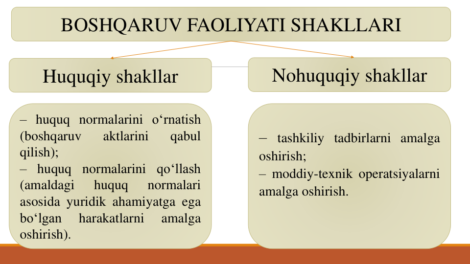 BOSHQARUV FAOLIYATI SHAKLLARI 
Huquqiy shakllar
Nohuquqiy shakllar
– huquq normalarini o‘rnatish
(boshqaruv
aktlarini
qabul
qilish);
– huquq normalarini qo‘llash
(amaldagi
huquq
normalari
asosida yuridik ahamiyatga ega
bo‘lgan
harakatlarni
amalga
oshirish).
– tashkiliy tadbirlarni amalga
oshirish;
– moddiy-texnik operatsiyalarni
amalga oshirish.
