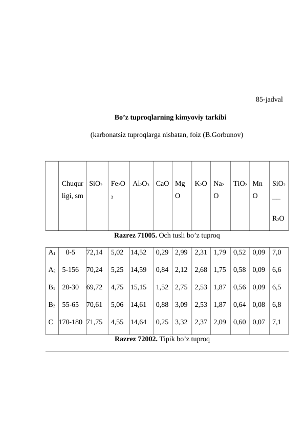             
  85-jadval
Bo’z tuproqlarning kimyoviy tarkibi
(karbonatsiz tuproqlarga nisbatan, foiz (B.Gorbunov)
Chuqur
ligi, sm
SiO2
Fe2O
3
Al2O3
CaO
Mg
O
K2O
Na2
O
TiO2 Mn
O
SiO2
——
R2O
Razrez 71005. Och tusli bo’z tuproq
A1
A2
B1
B2
C
0-5
5-156
20-30
55-65
170-180
72,14
70,24
69,72
70,61
71,75
5,02
5,25
4,75
5,06
4,55
14,52
14,59
15,15
14,61
14,64
0,29
0,84
1,52
0,88
0,25
2,99
2,12
2,75
3,09
3,32
2,31
2,68
2,53
2,53
2,37
1,79
1,75
1,87
1,87
2,09
0,52
0,58
0,56
0,64
0,60
0,09
0,09
0,09
0,08
0,07
7,0
6,6
6,5
6,8
7,1
                                     Razrez 72002. Tipik bo’z tuproq
