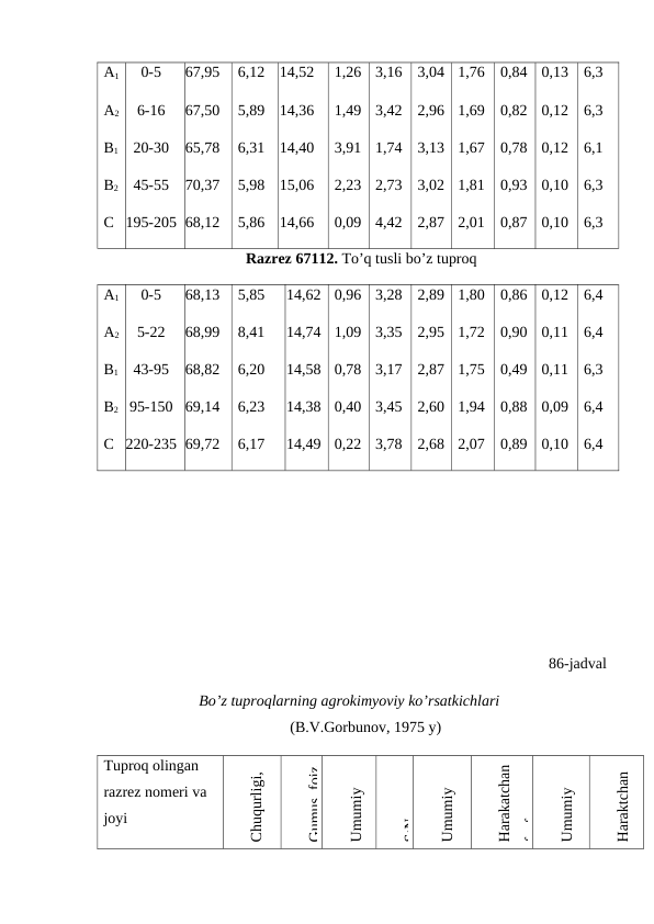 A1
A2
B1
B2
C
0-5
6-16
20-30
45-55
195-205
67,95
67,50
65,78
70,37
68,12
6,12
5,89
6,31
5,98
5,86
14,52
14,36
14,40
15,06
14,66
1,26
1,49
3,91
2,23
0,09
3,16
3,42
1,74
2,73
4,42
3,04
2,96
3,13
3,02
2,87
1,76
1,69
1,67
1,81
2,01
0,84
0,82
0,78
0,93
0,87
0,13
0,12
0,12
0,10
0,10
6,3
6,3
6,1
6,3
6,3
                                     Razrez 67112. To’q tusli bo’z tuproq
A1
A2
B1
B2
C
0-5
5-22
43-95
95-150
220-235
68,13
68,99
68,82
69,14
69,72
5,85
8,41
6,20
6,23
6,17
14,62
14,74
14,58
14,38
14,49
0,96
1,09
0,78
0,40
0,22
3,28
3,35
3,17
3,45
3,78
2,89
2,95
2,87
2,60
2,68
1,80
1,72
1,75
1,94
2,07
0,86
0,90
0,49
0,88
0,89
0,12
0,11
0,11
0,09
0,10
6,4
6,4
6,3
6,4
6,4
        
      86-jadval
Bo’z tuproqlarning agrokimyoviy ko’rsatkichlari
(B.V.Gorbunov, 1975 y)
Tuproq olingan 
razrez nomeri va 
joyi
Chuqurligi, 
sm
Gumus, foiz
Umumiy 
azot, foiz
S:N
Umumiy 
Fosfor, foiz
Harakatchan
fosfor, 
Umumiy 
kaliy, foiz
Haraktchan 
kaliy mg/kg
