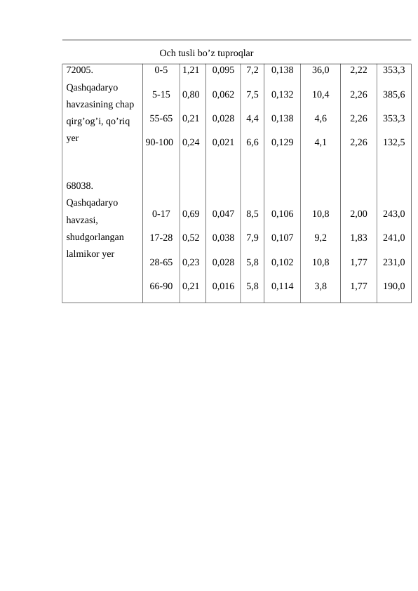                                       Och tusli bo’z tuproqlar
72005. 
Qashqadaryo 
havzasining chap 
qirg’og’i, qo’riq 
yer
68038. 
Qashqadaryo 
havzasi, 
shudgorlangan 
lalmikor yer
0-5
5-15
55-65
90-100
0-17
17-28
28-65
66-90
1,21
0,80
0,21
0,24
0,69
0,52
0,23
0,21
0,095
0,062
0,028
0,021
0,047
0,038
0,028
0,016
7,2
7,5
4,4
6,6
8,5
7,9
5,8
5,8
0,138
0,132
0,138
0,129
0,106
0,107
0,102
0,114
36,0
10,4
4,6
4,1
10,8
9,2
10,8
3,8
2,22
2,26
2,26
2,26
2,00
1,83
1,77
1,77
353,3
385,6
353,3
132,5
243,0
241,0
231,0
190,0
