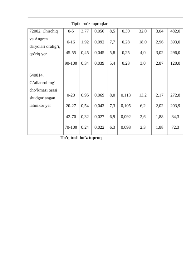                                       Tipik  bo’z tuproqlar
72002. Chirchiq 
va Angren 
daryolari oralig’i, 
qo’riq yer
640014. 
G’allaorol tog’ 
cho’kmasi orasi 
shudgorlangan 
lalmikor yer
0-5
6-16
45-55
90-100
0-20
20-27
42-70
70-100
3,77
1,92
0,45
0,34
0,95
0,54
0,32
0,24
0,056
0,092
0,045
0,039
0,069
0,043
0,027
0,022
8,5
7,7
5,8
5,4
8,0
7,3
6,9
6,3
0,30
0,28
0,25
0,23
0,113
0,105
0,092
0,098
32,0
18,0
4,0
3,0
13,2
6,2
2,6
2,3
3,04
2,96
3,02
2,87
2,17
2,02
1,88
1,88
482,0
393,0
296,0
120,0
272,8
203,9
84,3
72,3
                       To’q tusli bo’z tuproq
