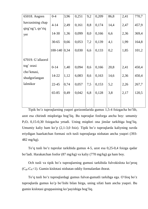 65018. Angren 
havzasining chap 
qirg’og’i, qo’riq 
yer
67019. G’allaorol 
tog’ orasi 
cho’kmasi, 
shudgorlangan 
lalmikor 
0-4
4-14
14-30
30-65
100-140
0-14
14-22
22-45
65-85
3,96
2,49
1,36
0,66
0,34
1,40
1,12
0,74
0,49
0,251
0,161
0,099
0,053
0,030
0,094
6,083
0,057
0,042
9,2
8,8
8,0
7,2
6,6
8,6
8,6
7,5
6,8
0,209
0,174
0,166
0,139
0,133
0,166
0,163
0,153
0,128
86,8
14,4
6,6
4,1
0,2
20,8
14,6
5,2
3,8
2,41
2,47
2,36
1,99
1,85
2,41
2,36
2,26
2,17
770,7
457,9
369,4
164,8
101,2
450,4
450,4
267,7
120,5
Tipik bo’z tuproqlarning yuqori gorizontlarida gumus 1,5-4 foizgacha bo’lib,
azot esa chirindi miqdoriga bog’liq. Bu tuproqlar fosforga ancha boy: umumiy
P2O5 0,15-0,30 foizgacha yetadi. Uning miqdori ona jinslar tarkibiga bog’liq.
Umumiy kaliy ham ko’p (2,1-3,0 foiz). Tipik bo’z tuproqlarda kaliyning suvda
eriydigan haarkatchan formasi och tusli tuproqlarga nisbatan ancha yuqori (393-
482 mg/kg). 
To’q tusli bo’z tuprolar tarkibida gumus 4-5, azot esa 0,25-0,4 foizga qadar
bo’ladi. Harakatchan fosfor (87 mg/kg) va kaliy (770 mg/kg) ga ham boy.
Och tusli va tipik bo’z tuproqlarning gumusi tarkibida fulvokislota ko’proq
(Cgk:Cfk<1). Gumin kislotasi nisbatan oddiy formalardan iborat.
To’q tusli bo’z tuproqlardagi gumus fulvat-gumatli tarkibga ega. O’tloq bo’z
tuproqlarda gumus ko’p bo’lishi bilan birga, uning sifati ham ancha yuqori. Bu
gumin kislotasi gruppasining ko’payishiga bog’liq.
