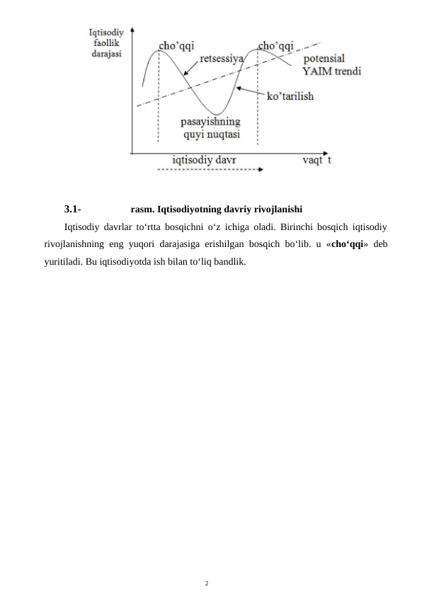 2
3.1-
rasm. Iqtisodiyotning davriy rivojlanishi
Iqtisodiy davrlar to‘rtta bosqichni o‘z ichiga oladi. Birinchi bosqich iqtisodiy
rivojlanishning eng yuqori darajasiga erishilgan bosqich bo‘lib. u «cho‘qqi» deb
yuritiladi. Bu iqtisodiyotda ish bilan to‘liq bandlik.
