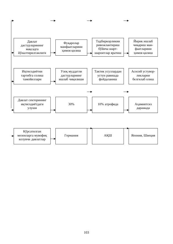 103
Кўрсатилган
мезонларга мувофиқ
келувчи давлатлар
Давлат
дастурларининг
мақсадга
йўналтирилганлиги
Иқтисодиётни
тартибга солиш
тамойиллари
Давлат секторининг
иқтисодиётдаги
улуши
Фуқаролар
манфаатларини
ҳимоя қилиш
Узоқ муддатли
дастурларнинг
ишлаб чиқилиши
30%
Германия
Тадбиркорликни
ривожлантириш
бўйича шарт-
шароитлар яратиш
Тактик усуллардан
устун равишда
фойдаланиш
10% атрофида
АҚШ
Йирик ишлаб
чиқариш ман-
фаатларини
ҳимоя қилиш
Асосий устувор-
ликларни
белгилаб олиш
Аҳамиятсиз
даражада
Япония, Швеция

