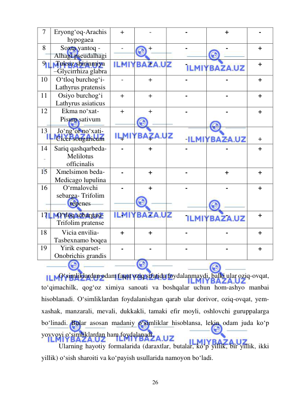  
 
26 
7 
Eryong‘oq-Arachis 
hypogaea 
+ 
- 
- 
+ 
- 
8 
Soxta yantoq -
Alhagi pseudalhagi 
- 
+ 
- 
- 
+ 
9 
Tuksiz shirinmiya 
–Glycirrhiza glabra 
- 
+ 
- 
 
+ 
10 
O‘tloq burchog‘i- 
Lathyrus pratensis 
- 
+ 
- 
- 
+ 
11 
Osiyo burchog‘i 
Lathyrus asiaticus 
+ 
+ 
- 
- 
+ 
12 
Ekma no‘xat- 
Pisum sativum 
+ 
 
+ 
 
- 
 
- 
 
+ 
 
13 
Jo‘ng‘or no‘xati- 
Cicer songaricum 
 
+ 
 
+ 
 
- 
 
- 
 
+ 
14 Sariq qashqarbeda- 
Melilotus 
officinalis 
- 
+ 
- 
- 
+ 
15 
Xmelsimon beda-
Medicago lupulina 
- 
+ 
- 
+ 
+ 
16 
 
O‘rmalovchi 
sebarga- Trifolim 
repenes 
- 
+ 
- 
- 
+ 
17 
O‘tloq sebargasi- 
Trifolim pratense 
- 
- 
- 
- 
+ 
18 
Vicia envilia- 
Tasbexnamo boqea 
+ 
+ 
- 
- 
+ 
19 
Yirik esparset- 
Onobrichis grandis 
- 
- 
- 
- 
+ 
 
O‘simliklardan odam faqat oziq sifatida foydalanmaydi, balki ular oziq-ovqat, 
to‘qimachilk, qog‘oz ximiya sanoati va boshqalar uchun hom-ashyo manbai 
hisoblanadi. O‘simliklardan foydalanishgan qarab ular dorivor, oziq-ovqat, yem-
xashak, manzarali, mevali, dukkakli, tamaki efir moyli, oshlovchi guruppalarga 
bo‘linadi. Bular asosan madaniy o‘simliklar hisoblansa, lekin odam juda ko‘p 
yovvoyi o‘simliklardan ham foydalanadi. 
Ularning hayotiy formalarida (daraxtlar, butalar, ko‘p yillik, bir yillik, ikki 
yillik) o‘sish sharoiti va ko‘payish usullarida namoyon bo‘ladi. 
