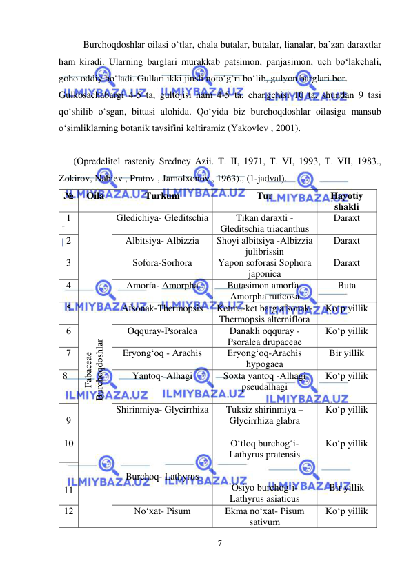  
 
7 
Burchoqdoshlar oilasi o‘tlar, chala butalar, butalar, lianalar, ba’zan daraxtlar 
ham kiradi. Ularning barglari murakkab patsimon, panjasimon, uch bo‘lakchali, 
goho oddiy bo‘ladi. Gullari ikki jinsli noto‘g‘ri bo‘lib, gulyon barglari bor. 
Gulkosachabargi 4-5 ta, gultojisi ham 4-5 ta, changchisi 10 ta, shundan 9 tasi 
qo‘shilib o‘sgan, bittasi alohida. Qo‘yida biz burchoqdoshlar oilasiga mansub 
o‘simliklarning botanik tavsifini keltiramiz (Yakovlev , 2001). 
 
 (Opredelitel rasteniy Sredney Azii. T. II, 1971, T. VI, 1993, T. VII, 1983., 
Zokirov, Nabiev , Pratov , Jamolxonov , 1963)., (1-jadval). 
№ 
Oila  
Turkum  
Tur  
Hayotiy 
shakli  
1 
Fabaceae 
Burchoqdoshlar 
 
 
Gledichiya- Gleditschia 
Tikan daraxti -
Gleditschia triacanthus 
Daraxt 
 
2 
Albitsiya- Albizzia 
 
Shoyi albitsiya -Albizzia 
julibrissin 
Daraxt 
3 
Sofora-Sorhora 
 
Yapon soforasi Sophora 
japonica 
Daraxt 
4 
Amorfa- Amorpha 
 
Butasimon amorfa- 
Amorpha ruticosa 
Buta 
5 
Afsonak-Thermopsis 
Ketma-ket barg afsonak- 
Thermopsis alterniflora 
Ko‘p yillik 
 
6 
Oqquray-Psoralea 
Danakli oqquray -
Psoralea drupaceae 
Ko‘p yillik 
 
7 
Eryong‘oq - Arachis 
Eryong‘oq-Arachis 
hypogaea 
Bir yillik 
8 
 
 
Yantoq- Alhagi 
Soxta yantoq -Alhagi 
pseudalhagi 
Ko‘p yillik 
 
9 
Shirinmiya- Glycirrhiza 
 
Tuksiz shirinmiya –
Glycirrhiza glabra 
 
Ko‘p yillik 
10 
 
 
 
Burchoq- Lathyrus 
O‘tloq burchog‘i- 
Lathyrus pratensis 
 
 
Osiyo burchog‘i- 
Lathyrus asiaticus 
Ko‘p yillik 
 
 
 
Bir yillik 
 
 
11 
12 
No‘xat- Pisum 
Ekma no‘xat- Pisum 
sativum 
Ko‘p yillik 
 
