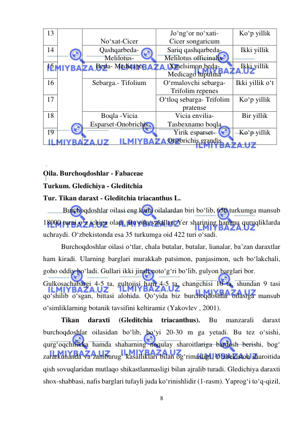  
 
8 
13 
 
No‘xat-Cicer 
Jo‘ng‘or no‘xati- 
Cicer songaricum 
Ko‘p yillik 
14 
Qashqarbeda- 
Melilotus- 
Sariq qashqarbeda- 
Melilotus officinalis- 
Ikki yillik 
15 
Beda- Medicago 
Xmelsimon beda-
Medicago lupulina 
Ikki yillik 
16 
Sebarga.- Tifolium 
 
O‘rmalovchi sebarga- 
Trifolim repenes 
Ikki yillik o‘t 
17 
O‘tloq sebarga- Trifolim 
pratense 
Ko‘p yillik 
18 
Boqla -Vicia 
Esparset-Onobrichis 
Vicia envilia- 
Tasbexnamo boqla 
Bir yillik 
19 
 
Yirik esparset- 
Onobrichis grandis 
Ko‘p yillik 
 
 
Oila. Burchoqdoshlar - Fabaceae  
Turkum. Gledichiya - Gleditchia  
Tur. Tikan daraxt - Gleditchia triacanthus L.   
 Burchoqdoshlar oilasi eng katta oilalardan biri bo‘lib, 650 turkumga mansub 
18000 turni o‘z ichiga oladi. Bu oila vakillari Yer sharining hamma quruqliklarda 
uchraydi. O‘zbekistonda esa 35 turkumga oid 422 turi o‘sadi.  
Burchoqdoshlar oilasi o‘tlar, chala butalar, butalar, lianalar, ba’zan daraxtlar 
ham kiradi. Ularning barglari murakkab patsimon, panjasimon, uch bo‘lakchali, 
goho oddiy bo‘ladi. Gullari ikki jinsli noto‘g‘ri bo‘lib, gulyon barglari bor. 
Gulkosachabargi 4-5 ta, gultojisi ham 4-5 ta, changchisi 10 ta, shundan 9 tasi 
qo‘shilib o‘sgan, bittasi alohida. Qo‘yida biz burchoqdoshlar oilasiga mansub 
o‘simliklarning botanik tavsifini keltiramiz (Yakovlev , 2001). 
Tikan 
daraxti 
(Gleditchia 
triacanthus). 
Bu 
manzarali 
daraxt 
burchoqdoshlar oilasidan bo‘lib, bo‘yi 20-30 m ga yetadi. Bu tez o‘sishi, 
qurg‘oqchilikka hamda shaharning noqulay sharoitlariga bardosh berishi, bog‘ 
zararkunanda va zamburug‘ kasalliklari bilan og‘rimasligi, O‘zbekiston sharoitida 
qish sovuqlaridan mutlaqo shikastlanmasligi bilan ajralib turadi. Gledichiya daraxti 
shox-shabbasi, nafis barglari tufayli juda ko‘rinishlidir (1-rasm). Yaprog‘i to‘q-qizil, 
