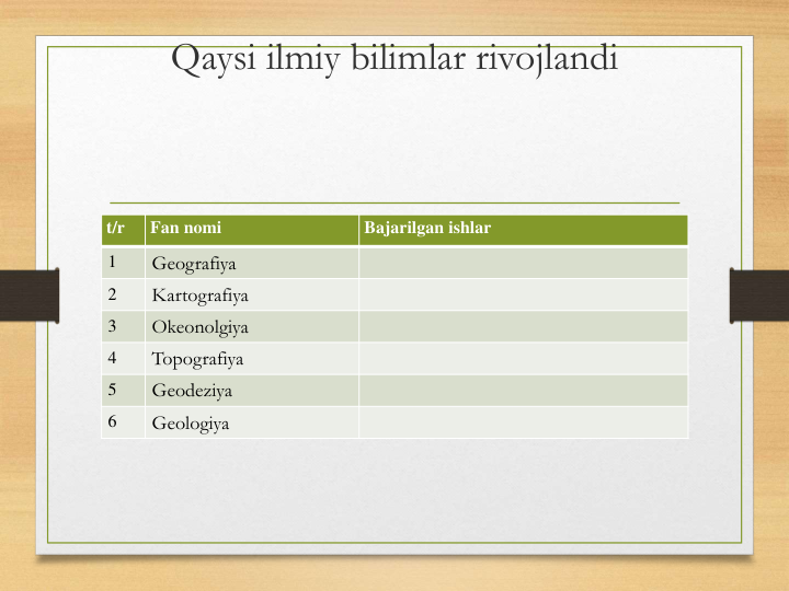 Qaysi ilmiy bilimlar rivojlandi
t/r
Fan nomi
Bajarilgan ishlar
1
Geografiya
2
Kartografiya
3
Okeonolgiya
4
Topografiya
5
Geodeziya
6
Geologiya
