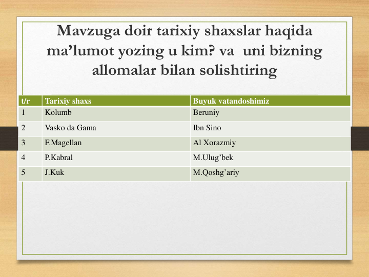 Mavzuga doir tarixiy shaxslar haqida
ma’lumot yozing u kim? va uni bizning
allomalar bilan solishtiring
t/r
Tarixiy shaxs
Buyuk vatandoshimiz
1
Kolumb
Beruniy
2
Vasko da Gama
Ibn Sino
3
F.Magellan
Al Xorazmiy
4
P.Kabral
M.Ulug’bek
5
J.Kuk
M.Qoshg’ariy
