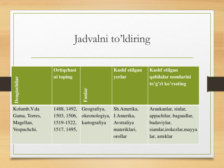 Jadvalni to’ldiring
Dengizchilar
Ortiqchasi
ni toping
Fanlar
Kashf etilgan
yerlar
Kashf etilgan 
qabilalar nomlarini 
to’g’ri ko’rsating
Kolumb,V.da
Gama, Torres, 
Magellan, 
Vespuchchi,
1488, 1492, 
1503, 1506, 
1519-1522, 
1517, 1495,
Geografiya, 
okeonologiya, 
kartografiya
Sh.Amerika, 
J.Amerika, 
Avstraliya
materiklari, 
orollar
Araukanlar, siular, 
appachilar, bagaudlar, 
badaviylar, 
siamlar,irokezlar,mayya
lar, asteklar
