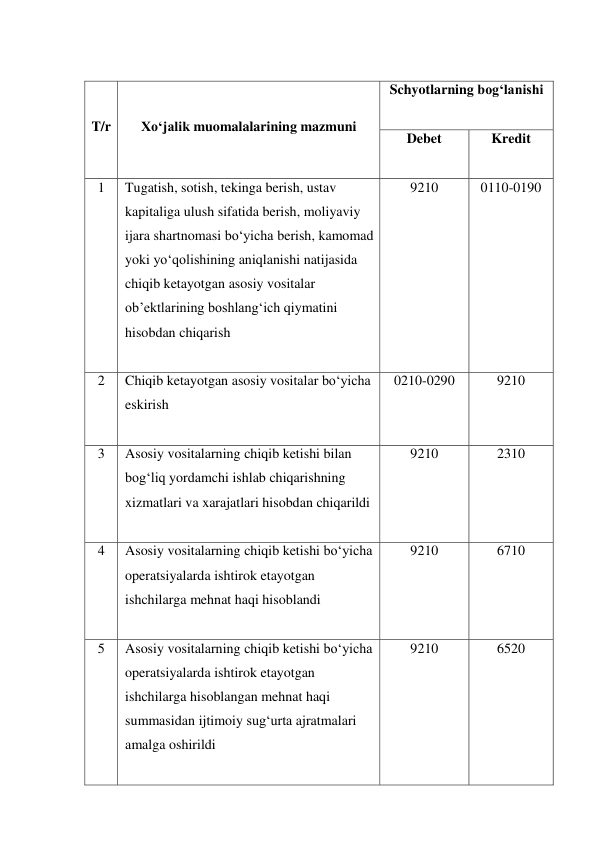  
T/r 
Xo‘jalik muomalalarining mazmuni 
Schyotlarning bog‘lanishi 
 
Debet 
Kredit 
 
1 
Tugatish, sotish, tekinga berish, ustav 
kapitaliga ulush sifatida berish, moliyaviy 
ijara shartnomasi bo‘yicha berish, kamomad 
yoki yo‘qolishining aniqlanishi natijasida 
chiqib ketayotgan asosiy vositalar 
ob’ektlarining boshlang‘ich qiymatini 
hisobdan chiqarish 
 
9210 
0110-0190 
2 
Chiqib ketayotgan asosiy vositalar bo‘yicha 
eskirish 
 
0210-0290 
9210 
3 
Asosiy vositalarning chiqib ketishi bilan 
bog‘liq yordamchi ishlab chiqarishning 
xizmatlari va xarajatlari hisobdan chiqarildi 
 
9210 
2310 
4 
Asosiy vositalarning chiqib ketishi bo‘yicha 
operatsiyalarda ishtirok etayotgan 
ishchilarga mehnat haqi hisoblandi 
 
9210 
6710 
5 
Asosiy vositalarning chiqib ketishi bo‘yicha 
operatsiyalarda ishtirok etayotgan 
ishchilarga hisoblangan mehnat haqi 
summasidan ijtimoiy sug‘urta ajratmalari 
amalga oshirildi 
 
9210 
6520 
