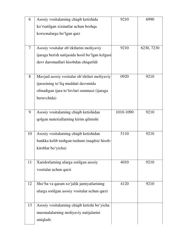 6 
Asosiy vositalarning chiqib ketishida 
ko‘rsatilgan xizmatlar uchun boshqa 
korxonalarga bo‘lgan qarz 
 
9210 
6990 
7 
Asosiy vositalar ob’ektlarini moliyaviy 
ijaraga berish natijasida hosil bo‘lgan kelgusi 
davr daromadlari hisobdan chiqarildi 
 
9210 
6230, 7230 
8 
Mavjud asosiy vositalar ob’ektlari moliyaviy 
ijarasining to‘liq muddati davomida 
olinadigan ijara to‘lovlari summasi (ijaraga 
beruvchida) 
 
0920 
9210 
9 
Asosiy vositalarning chiqib ketishidan 
qolgan materiallarning kirim qilinishi 
 
1010-1090 
9210 
10 
Asosiy vositalarning chiqib ketishidan 
bankka kelib tushgan tushum (naqdsiz hisob-
kitoblar bo‘yicha) 
 
5110 
9210 
11 
Xaridorlarning ularga sotilgan asosiy 
vositalar uchun qarzi 
 
4010 
9210 
12 
Sho‘ba va qaram xo‘jalik jamiyatlarining 
ularga sotilgan asosiy vositalar uchun qarzi 
 
4120 
9210 
13 
Asosiy vositalarning chiqib ketishi bo‘yicha 
muomalalarning moliyaviy natijalarini 
aniqlash:  
 
 
