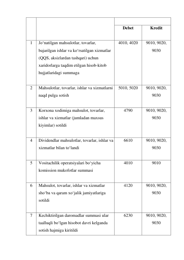  
Debet 
Kredit 
 
1 
Jo‘natilgan mahsulotlar, tovarlar, 
bajarilgan ishlar va ko‘rsatilgan xizmatlar 
(QQS, aksizlardan tashqari) uchun 
xaridorlarga taqdim etilgan hisob-kitob 
hujjatlaridagi summaga 
 
4010, 4020 
9010, 9020, 
9030 
2 
Mahsulotlar, tovarlar, ishlar va xizmatlarni 
naqd pulga sotish 
 
5010, 5020 
9010, 9020, 
9030 
3 
Korxona xodimiga mahsulot, tovarlar, 
ishlar va xizmatlar (jumladan maxsus 
kiyimlar) sotildi 
 
4790 
9010, 9020, 
9030 
4 
Dividendlar mahsulotlar, tovarlar, ishlar va 
xizmatlar bilan to‘landi 
 
6610 
9010, 9020, 
9030 
5 
Vositachilik operatsiyalari bo‘yicha 
komission mukofotlar summasi 
 
4010 
9010 
6 
Mahsulot, tovarlar, ishlar va xizmatlar 
sho‘ba va qaram xo‘jalik jamiyatlariga 
sotildi 
 
4120 
9010, 9020, 
9030 
7 
Kechiktirilgan daromadlar summasi ular 
taalluqli bo‘lgan hisobot davri kelganda 
sotish hajmiga kiritildi 
6230 
9010, 9020, 
9030 
