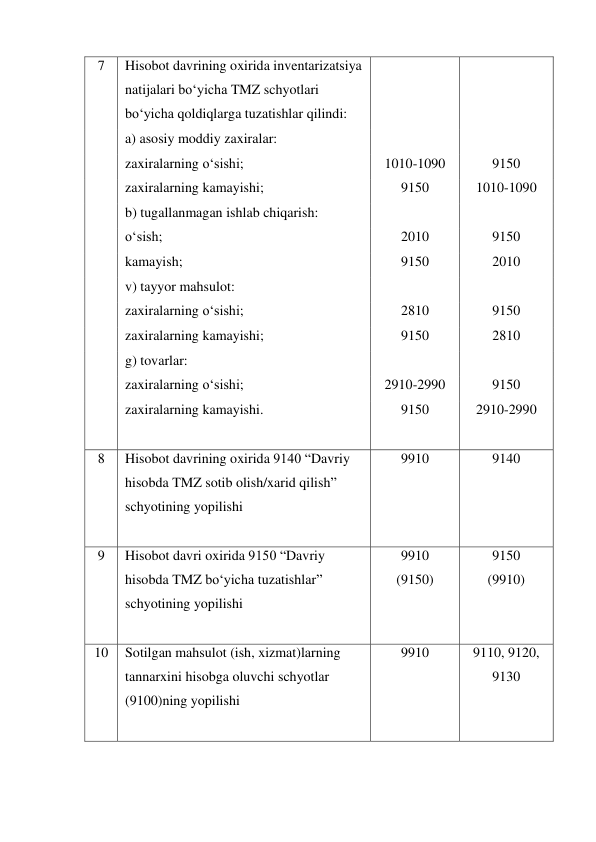 7 
Hisobot davrining oxirida inventarizatsiya 
natijalari bo‘yicha TMZ schyotlari 
bo‘yicha qoldiqlarga tuzatishlar qilindi: 
 
 
a) asosiy moddiy zaxiralar: 
 
 
zaxiralarning o‘sishi; 
1010-1090 
9150 
zaxiralarning kamayishi; 
9150 
1010-1090 
b) tugallanmagan ishlab chiqarish: 
 
 
o‘sish; 
2010 
9150 
kamayish; 
9150 
2010 
v) tayyor mahsulot: 
 
 
zaxiralarning o‘sishi; 
2810 
9150 
zaxiralarning kamayishi; 
9150 
2810 
g) tovarlar: 
 
 
zaxiralarning o‘sishi; 
2910-2990 
9150 
zaxiralarning kamayishi. 
 
9150 
2910-2990 
8 
Hisobot davrining oxirida 9140 “Davriy 
hisobda TMZ sotib olish/xarid qilish” 
schyotining yopilishi 
 
9910 
9140 
9 
Hisobot davri oxirida 9150 “Davriy 
hisobda TMZ bo‘yicha tuzatishlar” 
schyotining yopilishi 
 
9910 
(9150) 
9150 
(9910) 
10 
Sotilgan mahsulot (ish, xizmat)larning 
tannarxini hisobga oluvchi schyotlar 
(9100)ning yopilishi 
 
9910 
9110, 9120, 
9130 
 
 
