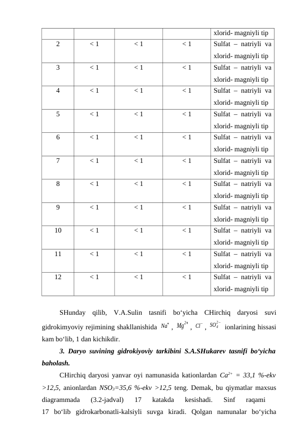 xlorid- magniyli tip
2
< 1
< 1
< 1
Sulfat – natriyli va
xlorid- magniyli tip
3
< 1
< 1
< 1
Sulfat – natriyli va
xlorid- magniyli tip
4
< 1
< 1
< 1
Sulfat – natriyli va
xlorid- magniyli tip
5
< 1
< 1
< 1
Sulfat – natriyli va
xlorid- magniyli tip
6
< 1
< 1
< 1
Sulfat – natriyli va
xlorid- magniyli tip
7
< 1
< 1
< 1
Sulfat – natriyli va
xlorid- magniyli tip
8
< 1
< 1
< 1
Sulfat – natriyli va
xlorid- magniyli tip
9
< 1
< 1
< 1
Sulfat – natriyli va
xlorid- magniyli tip
10
< 1
< 1
< 1
Sulfat – natriyli va
xlorid- magniyli tip
11
< 1
< 1
< 1
Sulfat – natriyli va
xlorid- magniyli tip
12
< 1
< 1
< 1
Sulfat – natriyli va
xlorid- magniyli tip
SHunday  qilib,  V.A.Sulin  tasnifi  bo‘yicha  CHirchiq  daryosi  suvi
gidrokimyoviy rejimining shakllanishida Na
+ , Mg
2+ , Cl
− , SO4
2−
 ionlarining hissasi
kam bo‘lib, 1 dan kichikdir.
3. Daryo suvining gidrokiyoviy tarkibini S.A.SHukarev tasnifi bo‘yicha
baholash.
CHirchiq daryosi yanvar oyi namunasida kationlardan  Ca2+ = 33,1 %-ekv
>12,5,  anionlardan NSO3=35,6 %-ekv >12,5 teng. Demak, bu qiymatlar maxsus
diagrammada  (3.2-jadval)  17  katakda  kesishadi.  Sinf  raqami
 
17  bo‘lib  gidrokarbonatli-kalsiyli  suvga  kiradi.  Qolgan  namunalar  bo‘yicha
