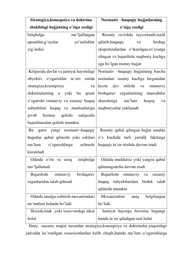Strategiya,konsepsiya va doktrina 
shaklidagi hujjatning o’ziga xosligi 
Normativ –huquqiy hujjatlarning 
o’ziga xosligi 
Istiqbolga 
mo’ljallangan 
qarashlar,g’oyalar 
yo’nalishlar 
yig’indisi    
    Rasmiy ravishda tayyorlanib,taxlil 
qilinib,huquqiy 
va 
boshqa 
ekspertizalardan o’tkazilgan,ro’yxatga 
olingan va bajarilishi majburiy kuchga 
ega bo’lgan rasmiy hujjat  
 Kelgusida davlat va jamiyat hayotidagi 
obyektiv o’zgarishlar ta’siri ostida 
strategiya,konsepsiya 
va 
doktrinalarning u yoki bu qismi 
o’zgarishi ommaviy va xususiy huquq 
subyektlari huquq va manfaatlariga 
javob 
bermay 
qolishi 
natijasida 
bajarilmasdan qolishi mumkin 
Normativ –huquqiy hujjatining barcha 
normalari rasmiy kuchga kirganidan 
keyin 
ijro 
etilishi 
va 
ommaviy 
boshqaruv organlarining mansabdor 
shaxslariga 
ma’lum 
huquq 
va 
majburiyatlar yuklanadi 
 Bir qator yangi normativ-huquqiy 
hujjatlar qabul qilinishi yoki eskilari 
ma’lum 
o’zgarishlarga 
uchrashi 
kuzatiladi 
  Rasmiy qabul qilingan hujjat amalda 
o’z kuchida turli yuridik faktlarga 
huquqiy ta’sir etishda davom etadi 
   Odatda o’rta va uzoq  istiqbolga 
mo’ljallanadi  
   Odatda muddatsiz yoki yangisi qabul 
qilinmaguncha davom etadi 
   Bajarilishi 
ommaviy 
boshqaruv 
organlaridan talab qilinadi 
   Bajarilishi 
ommaviy 
va 
xususiy 
huquq subyektlaridan birdek talab 
qilinishi mumkin 
   Odatda amalga oshirish mexanizmlari 
no’malum holatda bo’ladi 
   Mexanizmlari 
aniq 
belgilangan 
bo’ladi 
   Hoxish,istak  yoki tasavvurdagi ideal 
holat 
    Jamiyat hayotga bevosita bugungi 
kunda ta’sir qiladigan real holat 
   Ilmiy –nazariy nuqtai nazardan strategiya,konsepsiya va doktrinalar,yuqoridagi 
jadvalda ko’rsatilgan xususiyatlardan kelib chiqib,hamda ma’lum o’zgarishlarga 
