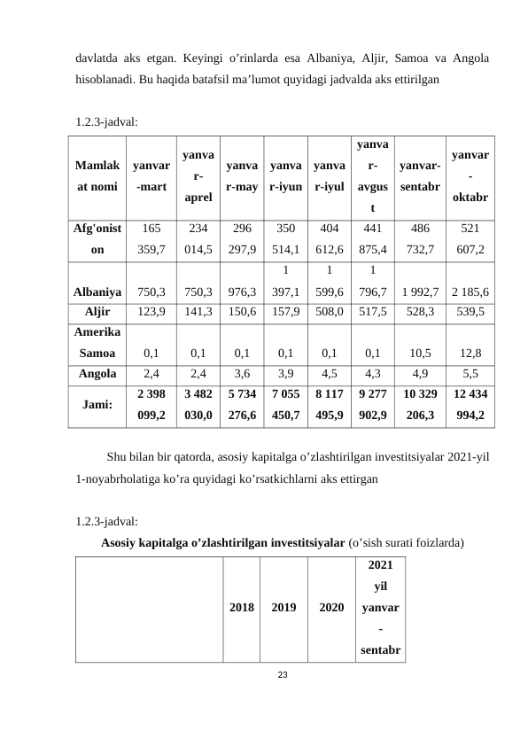 davlatda aks etgan. Keyingi o’rinlarda esa Albaniya, Aljir, Samoa va Angola
hisoblanadi. Bu haqida batafsil ma’lumot quyidagi jadvalda aks ettirilgan
1.2.3-jadval:
Mamlak
at nomi
yanvar
-mart
yanva
r-
aprel
yanva
r-may
yanva
r-iyun
yanva
r-iyul
yanva
r-
avgus
t
yanvar-
sentabr
yanvar
-
oktabr
Afg'onist
on
165
359,7
234
014,5
296
297,9
350
514,1
404
612,6
441
875,4
486
732,7
521
607,2
Albaniya
750,3
750,3
976,3
1
397,1
1
599,6
1
796,7
1 992,7
2 185,6
Aljir
123,9
141,3
150,6
157,9
508,0
517,5
528,3
539,5
Amerika
Samoa
0,1
0,1
0,1
0,1
0,1
0,1
10,5
12,8
Angola
2,4
2,4
3,6
3,9
4,5
4,3
4,9
5,5
Jami:
2 398
099,2
3 482
030,0
5 734
276,6
7 055
450,7
8 117
495,9
9 277
902,9
10 329
206,3
12 434
994,2
Shu bilan bir qatorda, asosiy kapitalga o’zlashtirilgan investitsiyalar 2021-yil
1-noyabrholatiga ko’ra quyidagi ko’rsatkichlarni aks ettirgan
1.2.3-jadval:
Asosiy kapitalga o’zlashtirilgan investitsiyalar (o’sish surati foizlarda)
 
2018
2019
2020
2021
yil
yanvar
-
sentabr
23
