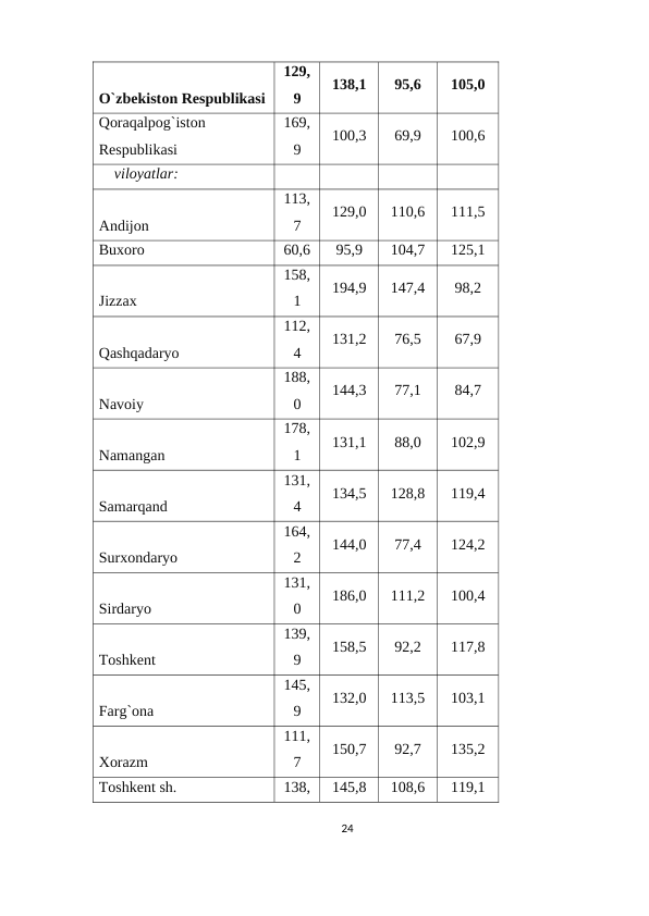 O`zbekiston Respublikasi
129,
9
138,1
95,6
105,0
Qoraqalpog`iston 
Respublikasi
169,
9
100,3
69,9
100,6
    viloyatlar:
 
 
 
 
Andijon
113,
7
129,0
110,6
111,5
Buxoro
60,6
95,9
104,7
125,1
Jizzax
158,
1
194,9
147,4
98,2
Qashqadaryo
112,
4
131,2
76,5
67,9
Navoiy
188,
0
144,3
77,1
84,7
Namangan
178,
1
131,1
88,0
102,9
Samarqand
131,
4
134,5
128,8
119,4
Surxondaryo
164,
2
144,0
77,4
124,2
Sirdaryo
131,
0
186,0
111,2
100,4
Toshkent
139,
9
158,5
92,2
117,8
Farg`ona
145,
9
132,0
113,5
103,1
Xorazm
111,
7
150,7
92,7
135,2
Toshkent sh.
138,
145,8
108,6
119,1
24
