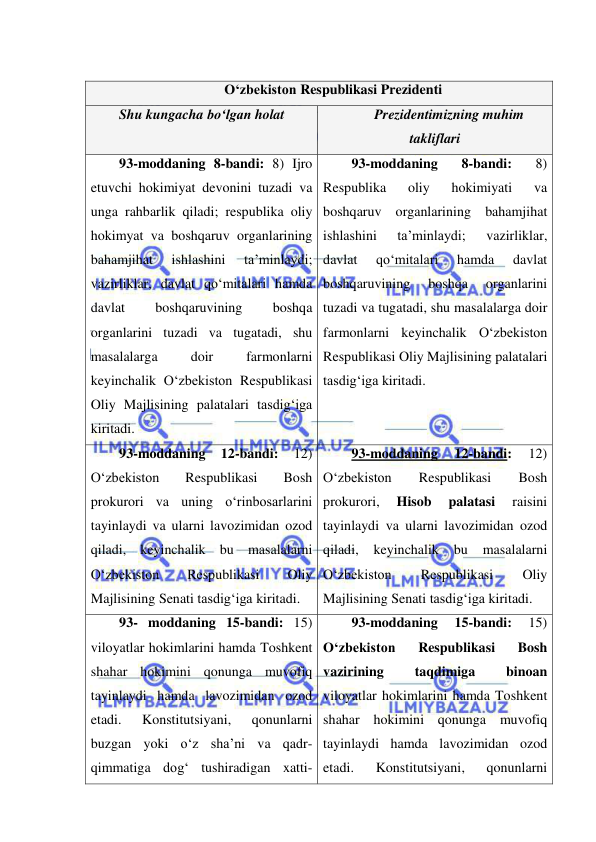  
 
  
O‘zbekiston Respublikasi Prezidenti 
Shu kungacha bo‘lgan holat 
Prezidentimizning muhim 
takliflari 
93-moddaning 8-bandi: 8) Ijro 
etuvchi hokimiyat devonini tuzadi va 
unga rahbarlik qiladi; respublika oliy 
hokimyat va boshqaruv organlarining 
bahamjihat 
ishlashini 
ta’minlaydi; 
vazirliklar, davlat qo‘mitalari hamda 
davlat 
boshqaruvining 
boshqa 
organlarini tuzadi va tugatadi, shu 
masalalarga 
doir 
farmonlarni 
keyinchalik O‘zbekiston Respublikasi 
Oliy Majlisining palatalari tasdig‘iga 
kiritadi. 
93-moddaning 
8-bandi: 
8) 
Respublika 
oliy 
hokimiyati 
va 
boshqaruv organlarining bahamjihat 
ishlashini 
ta’minlaydi; 
vazirliklar, 
davlat 
qo‘mitalari 
hamda 
davlat 
boshqaruvining 
boshqa 
organlarini 
tuzadi va tugatadi, shu masalalarga doir 
farmonlarni keyinchalik O‘zbekiston 
Respublikasi Oliy Majlisining palatalari 
tasdig‘iga kiritadi. 
93-moddaning 
12-bandi: 
12) 
O‘zbekiston 
Respublikasi 
Bosh 
prokurori va uning o‘rinbosarlarini 
tayinlaydi va ularni lavozimidan ozod 
qiladi, keyinchalik bu masalalarni 
O‘zbekiston 
Respublikasi 
Oliy 
Majlisining Senati tasdig‘iga kiritadi. 
93-moddaning 
12-bandi: 
12) 
O‘zbekiston 
Respublikasi 
Bosh 
prokurori, 
Hisob 
palatasi 
raisini 
tayinlaydi va ularni lavozimidan ozod 
qiladi, 
keyinchalik 
bu 
masalalarni 
O‘zbekiston 
Respublikasi 
Oliy 
Majlisining Senati tasdig‘iga kiritadi. 
93- moddaning 15-bandi: 15) 
viloyatlar hokimlarini hamda Toshkent 
shahar hokimini qonunga muvofiq 
tayinlaydi hamda lavozimidan ozod 
etadi. 
Konstitutsiyani, 
qonunlarni 
buzgan yoki o‘z sha’ni va qadr-
qimmatiga dog‘ tushiradigan xatti-
93-moddaning 
15-bandi: 
15) 
O‘zbekiston 
Respublikasi 
Bosh 
vazirining 
taqdimiga 
binoan 
viloyatlar hokimlarini hamda Toshkent 
shahar hokimini qonunga muvofiq 
tayinlaydi hamda lavozimidan ozod 
etadi. 
Konstitutsiyani, 
qonunlarni 
