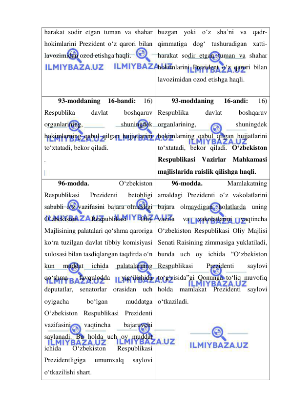  
 
harakat sodir etgan tuman va shahar 
hokimlarini Prezident o‘z qarori bilan 
lavozimidan ozod etishga haqli. 
buzgan yoki o‘z sha’ni va qadr-
qimmatiga dog‘ tushuradigan xatti-
harakat sodir etgan tuman va shahar 
hokimlarini Prezident o‘z qarori bilan 
lavozimidan ozod etishga haqli. 
93-moddaning 
16-bandi: 
16) 
Respublika 
davlat 
boshqaruv 
organlarining, 
shuningdek 
hokimlarning qabul qilgan hujjatlarini 
to‘xtatadi, bekor qiladi. 
93-moddaning 
16-andi: 
16) 
Respublika 
davlat 
boshqaruv 
organlarining, 
shuningdek 
hokimlarning qabul qilgan hujjatlarini 
to‘xtatadi, bekor qiladi. O‘zbekiston 
Respublikasi Vazirlar Mahkamasi 
majlislarida raislik qilishga haqli. 
96-modda. 
O‘zbekiston 
Respublikasi 
Prezidenti 
betobligi 
sababli o‘z vazifasini bajara olmasligi 
O‘zbekiston 
Respublikasi 
Oliy 
Majlisining palatalari qo‘shma qaroriga 
ko‘ra tuzilgan davlat tibbiy komisiyasi 
xulosasi bilan tasdiqlangan taqdirda o‘n 
kun 
muddat 
ichida 
palatalarning 
qo‘shma 
favqulodda 
yig‘ilishida 
deputatlar, senatorlar orasidan uch 
oyigacha 
bo‘lgan 
muddatga 
O‘zbekiston Respublikasi Prezidenti 
vazifasini 
vaqtincha 
bajaruvchi 
saylanadi. Bu holda uch oy muddat 
ichida 
O‘zbekiston 
Respublikasi 
Prezidentligiga 
umumxalq 
saylovi 
o‘tkazilishi shart. 
96-modda. 
Mamlakatning 
amaldagi Prezidenti o‘z vakolatlarini 
bajara olmaydigan holatlarda uning 
vazifa 
va 
vakolatlarini 
vaqtincha 
O‘zbekiston Respublikasi Oliy Majlisi 
Senati Raisining zimmasiga yuklatiladi, 
bunda uch oy ichida “O‘zbekiston 
Respublikasi 
Prezidenti 
saylovi 
to‘g‘risida”gi Qonunga to‘liq muvofiq 
holda mamlakat Prezidenti saylovi 
o‘tkaziladi. 
