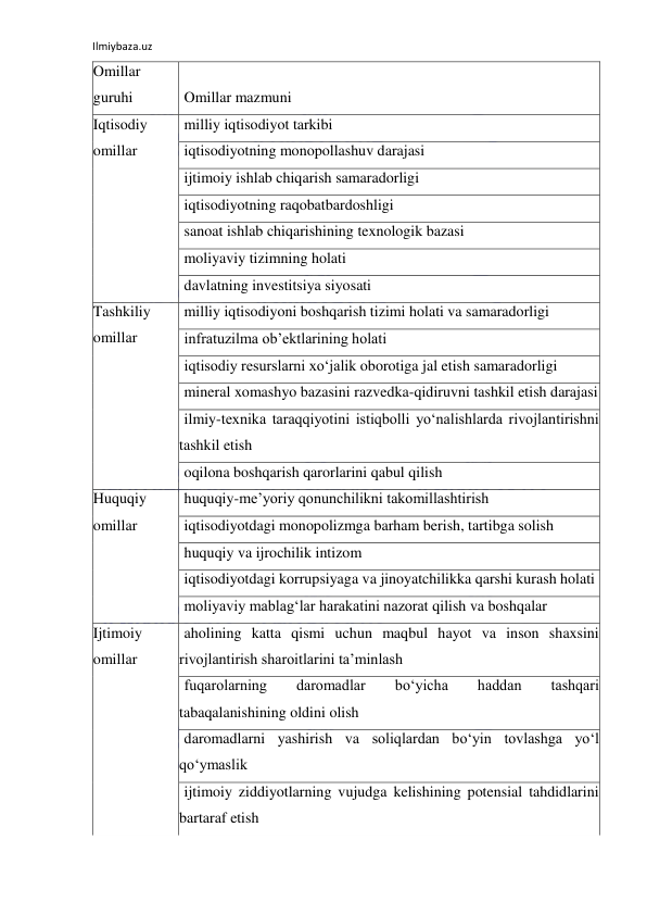 Ilmiybaza.uz 
 
Omillar 
guruhi 
Omillar mazmuni 
Iqtisodiy 
omillar 
milliy iqtisodiyot tarkibi 
iqtisodiyotning monopollashuv darajasi 
ijtimoiy ishlab chiqarish samaradorligi 
iqtisodiyotning raqobatbardoshligi 
sanoat ishlab chiqarishining texnologik bazasi 
moliyaviy tizimning holati 
davlatning investitsiya siyosati 
Tashkiliy 
omillar 
milliy iqtisodiyoni boshqarish tizimi holati va samaradorligi 
infratuzilma ob’ektlarining holati 
iqtisodiy resurslarni xo‘jalik oborotiga jal etish samaradorligi 
mineral xomashyo bazasini razvedka-qidiruvni tashkil etish darajasi 
ilmiy-texnika taraqqiyotini istiqbolli yo‘nalishlarda rivojlantirishni 
tashkil etish 
oqilona boshqarish qarorlarini qabul qilish 
Huquqiy 
omillar 
huquqiy-me’yoriy qonunchilikni takomillashtirish 
iqtisodiyotdagi monopolizmga barham berish, tartibga solish 
huquqiy va ijrochilik intizom 
iqtisodiyotdagi korrupsiyaga va jinoyatchilikka qarshi kurash holati 
moliyaviy mablag‘lar harakatini nazorat qilish va boshqalar 
Ijtimoiy 
omillar 
aholining katta qismi uchun maqbul hayot va inson shaxsini 
rivojlantirish sharoitlarini ta’minlash 
fuqarolarning 
daromadlar 
bo‘yicha 
haddan 
tashqari 
tabaqalanishining oldini olish 
daromadlarni yashirish va soliqlardan bo‘yin tovlashga yo‘l 
qo‘ymaslik 
ijtimoiy ziddiyotlarning vujudga kelishining potensial tahdidlarini 
bartaraf etish 

