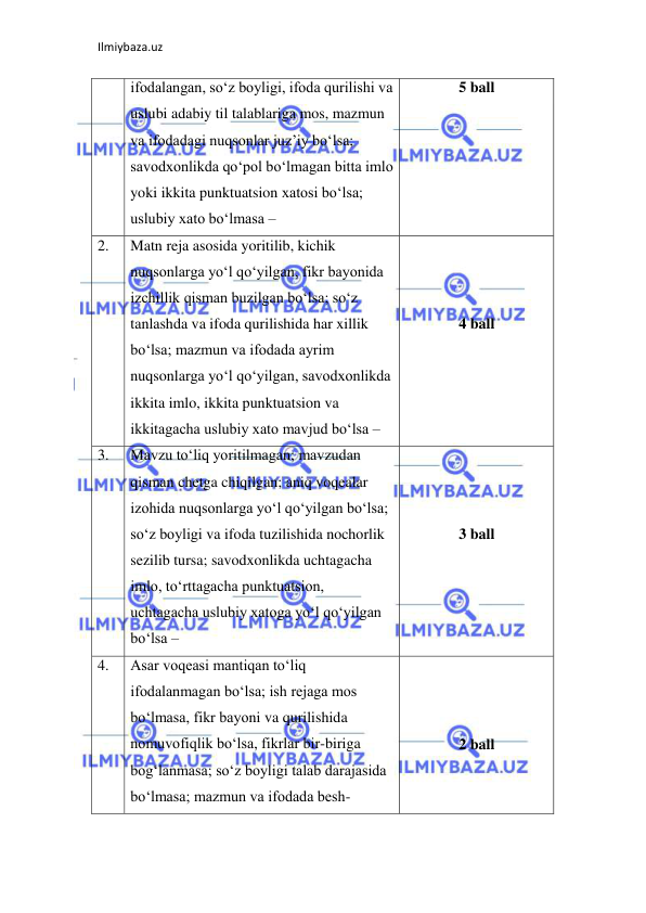 Ilmiybaza.uz 
 
ifodalangan, so‘z boyligi, ifoda qurilishi va 
uslubi adabiy til talablariga mos, mazmun 
va ifodadagi nuqsonlar juz’iy bo‘lsa; 
savodxonlikda qo‘pol bo‘lmagan bitta imlo 
yoki ikkita punktuatsion xatosi bo‘lsa; 
uslubiy xato bo‘lmasa –  
5 ball 
 
2. 
Matn reja asosida yoritilib, kichik 
nuqsonlarga yo‘l qo‘yilgan, fikr bayonida 
izchillik qisman buzilgan bo‘lsa; so‘z 
tanlashda va ifoda qurilishida har xillik  
bo‘lsa; mazmun va ifodada ayrim 
nuqsonlarga yo‘l qo‘yilgan, savodxonlikda 
ikkita imlo, ikkita punktuatsion va 
ikkitagacha uslubiy xato mavjud bo‘lsa –  
 
 
 
4 ball 
3. 
Mavzu to‘liq yoritilmagan; mavzudan 
qisman chetga chiqilgan; aniq voqealar 
izohida nuqsonlarga yo‘l qo‘yilgan bo‘lsa; 
so‘z boyligi va ifoda tuzilishida nochorlik 
sezilib tursa; savodxonlikda uchtagacha 
imlo, to‘rttagacha punktuatsion, 
uchtagacha uslubiy xatoga yo‘l qo‘yilgan 
bo‘lsa –  
 
 
 
3 ball 
 
4. 
Asar voqeasi mantiqan to‘liq 
ifodalanmagan bo‘lsa; ish rejaga mos 
bo‘lmasa, fikr bayoni va qurilishida 
nomuvofiqlik bo‘lsa, fikrlar bir-biriga 
bog‘lanmasa; so‘z boyligi talab darajasida 
bo‘lmasa; mazmun va ifodada besh-
 
 
 
2 ball 
