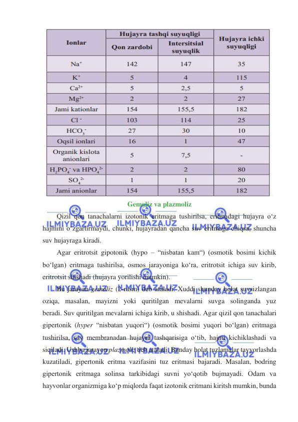  
 
 
Gemoliz va plazmoliz 
Qizil qon tanachalarni izotonik eritmaga tushirilsa, eritmadagi hujayra oʻz 
hajmini oʻzgartirmaydi, chunki, hujayradan qancha suv eritmaga chiqsa, shuncha 
suv hujayraga kiradi. 
Agar eritrotsit gipotonik (hypo – “nisbatan kam“) (osmotik bosimi kichik 
boʻlgan) eritmaga tushirilsa, osmos jarayoniga koʻra, eritrotsit ichiga suv kirib, 
eritrotsit shishadi (hujayra yorilishi mumkin). 
Bu jarayon gemoliz (2-rasm) deb ataladi. Xuddi shunday holat suvsizlangan 
oziqa, masalan, mayizni yoki quritilgan mevalarni suvga solinganda yuz 
beradi. Suv quritilgan mevalarni ichiga kirib, u shishadi. Agar qizil qon tanachalari 
gipertonik (hyper “nisbatan yuqori“) (osmotik bosimi yuqori boʻlgan) eritmaga 
tushirilsa, suv membranadan hujayra tashqarisiga oʻtib, hajmi kichiklashadi va 
siqiladi. Ushbu jarayon plazmoliz deb ataladi. Bunday holat tuzlamalar tayyorlashda 
kuzatiladi, gipertonik eritma vazifasini tuz eritmasi bajaradi. Masalan, bodring 
gipertonik eritmaga solinsa tarkibidagi suvni yoʻqotib bujmayadi. Odam va 
hayvonlar organizmiga koʻp miqlorda faqat izotonik eritmani kiritsh mumkin, bunda 
