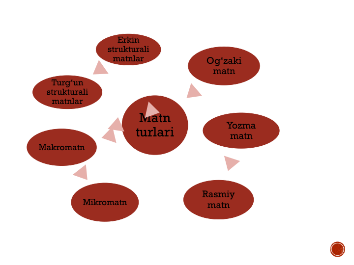 Og‘zaki
matn
Matn
turlari
Makromatn
Mikromatn
Erkin
strukturali
matnlar
Turg‘un
strukturali
matnlar
Yozma
matn
Rasmiy
matn
