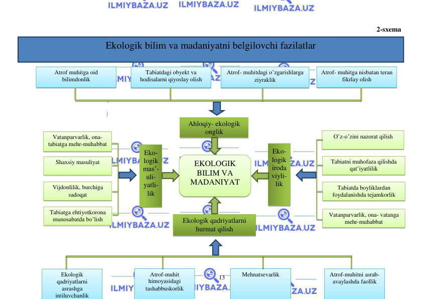  
 
13 
2-sxema 
 
 
Ekologik 
qadriyatlarni 
asrashga 
intiluvchanlik 
Atrof-muhit 
himoyasidagi 
tashabbuskorlik 
Mehnatsevarlik  
Atrof-muhitni asrab- 
avaylashda faollik 
Vatanparvarlik, ona- 
tabiatga mehr-muhabbat 
Shaxsiy masuliyat 
Vijdonlilik, burchiga 
sadoqat 
Tabiatga ehtiyotkorona 
munosabatda bo’lish 
O’z-o’zini nazorat qilish 
Tabiatni muhofaza qilishda 
qat’iyatlilik 
Tabiatda boyliklardan 
foydalanishda tejamkorlik 
Vatanparvarlik, ona- vatanga 
mehr-muhabbat 
Ekologik bilim va madaniyatni belgilovchi fazilatlar 
Atrof muhitga oid 
bilimdonlik 
Tabiatdagi obyekt va 
hodisalarni qiyoslay olish 
Atrof- muhitdagi o’zgarishlarga 
ziyraklik 
Atrof- muhitga nisbatan teran 
fikrlay olish 
Ahloqiy- ekologik 
onglik 
EKOLOGIK 
BILIM VA 
MADANIYAT 
Eko-
logik 
mas’-
uli-
yatli-
lik 
Eko-
logik 
iroda
viyli-
lik 
Ekologik qadriyatlarni 
hurmat qilish 
