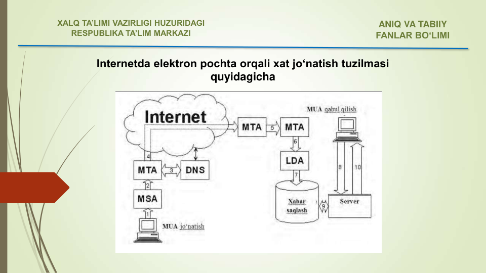 Internetda elektron pochta orqali xat jo‘natish tuzilmasi 
quyidagicha
ANIQ VA TABIIY 
FANLAR BO‘LIMI 
XALQ TA’LIMI VAZIRLIGI HUZURIDAGI
RESPUBLIKA TA’LIM MARKAZI
