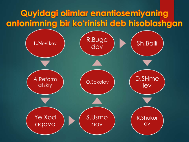 L.Novikov
A.Reform
atskiy
Ye.Xod
aqova
S.Usmo
nov
O.Sokolov
R.Buga
dov
Sh.Balli
D.SHme
lev
R.Shukur
ov
