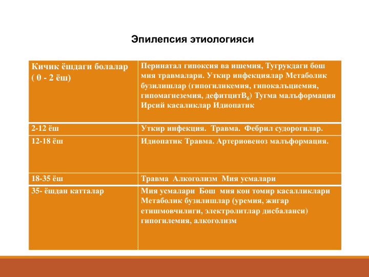 Эпилепсия этиологияси
Кичик ёшдаги болалар
( 0 - 2 ёш)
Перинатал гипоксия ва ишемия, Тугрукдаги бош 
мия травмалари. Уткир инфекциялар Метаболик
бузилишлар (гипогиликемия, гипокалъциемия, 
гипомагнеземия, дефитцитВ6) Тугма малъформация
Ирсий касаликлар Идиопатик
2-12 ёш
Уткир инфекция.  Травма.  Фебрил судорогилар.
12-18 ёш
Идиопатик Травма. Артериовеноз малъформация.
18-35 ёш
Травма  Алкоголизм  Мия усмалари
35- ёшдан катталар
Мия усмалари Бош  мия кон томир касалликлари
Метаболик бузилишлар (уремия, жигар
етишмовчилиги, электролитлар дисбаланси)  
гипогилемия, алкоголизм 
