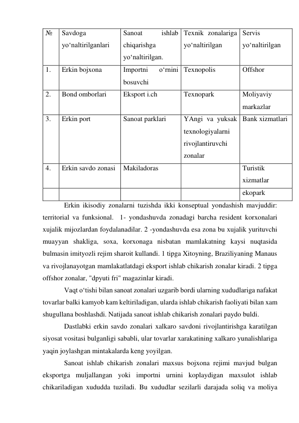 № 
Savdoga 
yo‘naltirilganlari   
Sanoat 
ishlab 
chiqarishga 
yo‘naltirilgan.  
Texnik zonalariga 
yo‘naltirilgan  
Servis 
yo‘naltirilgan 
1. 
Erkin bojxona  
Importni 
o‘rnini 
bosuvchi  
Texnopolis  
Offshor  
2.  
Bond omborlari  
Eksport i.ch 
Texnopark  
Moliyaviy 
markazlar  
3.  
Erkin port 
Sanoat parklari  
YAngi va yuksak 
texnologiyalarni 
rivojlantiruvchi 
zonalar  
Bank xizmatlari  
4.  
Erkin savdo zonasi  Makiladoras  
 
Turistik 
xizmatlar  
 
 
 
 
ekopark 
Erkin ikisodiy zonalarni tuzishda ikki konseptual yondashish mavjuddir: 
territorial va funksional.  1- yondashuvda zonadagi barcha resident korxonalari 
xujalik mijozlardan foydalanadilar. 2 -yondashuvda esa zona bu xujalik yurituvchi 
muayyan shakliga, soxa, korxonaga nisbatan mamlakatning kaysi nuqtasida 
bulmasin imityozli rejim sharoit kullandi. 1 tipga Xitoyning, Braziliyaning Manaus 
va rivojlanayotgan mamlakatlatdagi eksport ishlab chikarish zonalar kiradi. 2 tipga 
offshor zonalar, "dpyuti fri" magazinlar kiradi. 
Vaqt o‘tishi bilan sanoat zonalari uzgarib bordi ularning xududlariga nafakat 
tovarlar balki kamyob kam keltiriladigan, ularda ishlab chikarish faoliyati bilan xam 
shugullana boshlashdi. Natijada sanoat ishlab chikarish zonalari paydo buldi. 
Dastlabki erkin savdo zonalari xalkaro savdoni rivojlantirishga karatilgan 
siyosat vositasi bulganligi sababli, ular tovarlar xarakatining xalkaro yunalishlariga 
yaqin joylashgan mintakalarda keng yoyilgan.  
Sanoat ishlab chikarish zonalari maxsus bojxona rejimi mavjud bulgan 
eksportga muljallangan yoki importni urnini koplaydigan maxsulot ishlab 
chikariladigan xududda tuziladi. Bu xududlar sezilarli darajada soliq va moliya 
