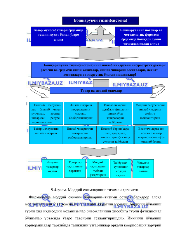  
 
 
 
9.4-расм. Моддий окимларнинг тизимли ҳаракати. 
Фирмаларда моддий оқимни бошқариш тизими остида барқарор алоқа 
мослашувининг 2 та асосий йўналишини ажратиш мумкин. Биринчи йўналиш 
турли хил иқтисодий механизмлар ривожланиши ҳисобига турли функционал 
бўлимлар ўртасида ўзаро таъсирни тезлаштиришдир. Иккинчи йўналиш 
корпорациялар таркибида ташкилий ўзгаришлар орқали коорпорация зарурий 
Бошқарувчи тизим(система) 
Бозор муносабатлари ёрдамида 
ташқи муҳит билан ўзаро 
алоқа 
Бошқарувнинг нотовар ва 
методологик формаси 
ёрдамида бошқарилувчи 
тизимлар билан алоқа 
Бошқарилувчи тизим(система)нинг ишлаб чиқарувчи инфраструктуралари 
[асосий ва ёрдамчи ишчи ходимлар, ишлаб чиқариш воситалари, меҳнат 
воситалари ва энергетик блокли машиналар] 
Товар ва моддий оқимлар 
   Етказиб 
берувчи-
лар 
(ишлаб 
чиқа-
рувчилар, 
восита-
чилар)дан 
ресурс-
ларни етказиш 
Тайёр маҳсулотни 
ишлаб чиқариш 
Ишлаб чиқариш 
эҳтиёжига(ишлати-
шига) кўра 
заҳираларни 
тайёрлаш 
Еткаэиб бериш(сара-
лаш, қадоқлаш, 
жолаштириш)га маҳ-
сулотни тайёрлаш 
Воситачиларга ёки 
истеъмолчилар 
шартномасига кўра 
етказиб бериш 
Моддий ресурсларни 
ишлаб чиқариш 
жойига 
жойлаштириш 
Ишлаб чиқарилган 
товарларни 
омборлаштириш. 
Ишлаб чиқариш 
заҳираларини 
сақлаш. 
Омборлаштириш 
Чиқувчи 
товарлар 
оқими 
 
Товарлар 
оқимининг 
ҳаракати 
Моддий 
оқимларни 
тубдан 
ўзгартириш 
Тайёр маҳ-
сулотнинг 
моддий 
оқими 
Чиқувчи 
товарлар 
оқими 
