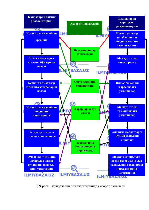  
 
 
 
9.9-расм. Заҳираларни режалаштиришда ахборот оқимлари. 
 
Заҳираларни тактик 
режалаштириш 
Истеъмолчи талабини  
ўрганиш 
 
Заҳираларни 
стратегик 
режалаштириш 
Истеъмолчилар 
талабларининг 
қондирилганини 
назорат қилиш 
Истеъмолчиларга 
етказиш йўлларини 
излаш 
Берилган омборлар 
тизимига заҳираларни 
излаш 
Мавжуд тизим 
мониторинги 
Ишлаб чиқариш 
жараёнидаги 
ўзгаришлар 
 
Истеъмолчи талабини 
қондириш 
мониторинги 
Заҳиралар тизими  
ҳолати мониторинги 
 
Айланма маблағларга 
бўлган эҳтиёжни 
аниқлаш 
Мавжуд тизим 
тузилишидаги 
ўзгаришлар 
 
Омборлар тизимини 
заҳиралар билан 
тўлдириш  қоидала-
рини ўзгартириш 
Маркетинг стратеги-
ясида истеъмолчи-лар 
талабларини қондириш 
мақсадла-рини 
ўзгартириш 
Ахборот манбаалари 
Истеъмолчилар 
эҳтиёжлари  
 
Сотув ҳажмини 
башоратлаш 
Қарорлар қабул 
қилиш 
Заҳираларни 
бошқаришдаги 
харажатлар 
