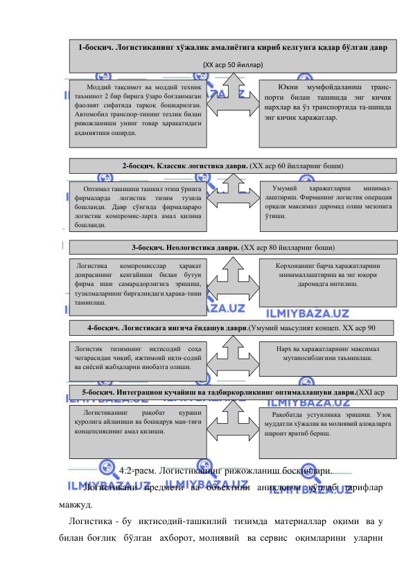  
 
 
4.2-расм. Логистиканинг рижожланиш босқичлари. 
 
Логистикани предмети ва объектини аниқловчи кўплаб тарифлар 
мавжуд.  
Логистика - бу  иқтисодий-ташкилий  тизимда  материаллар  оқими  ва у 
билан боғлиқ  бўлган  ахборот, молиявий  ва сервис  оқимларини  уларни  
1-босқич. Логистиканинг хўжалик амалиётига кириб келгунга қадар бўлган давр  
(ХХ аср 50 йиллар) 
       Моддий тақсимот ва моддий техник 
таъминот 2 бир бирига ўзаро боғланмаган 
фаолият сифатида тарқоқ бошқарилган. 
Автомобил транспор-тининг тезлик билан 
ривожланиши унинг товар ҳаракатидаги 
аҳамиятини оширди. 
 
        Юкни 
мумфойдаланиш 
транс-
порти билан ташишда энг кичик 
нархлар ва ўз транспортида та-шишда 
энг кичик харажатлар.  
2-босқич. Классик логистика даври. (ХХ аср 60 йилларниг боши) 
     Оптимал ташишни ташкил этиш ўрнига 
фирмаларда 
логистик 
тизим 
тузила 
бошланди. Давр сўнгида фирмалараро 
логистик компромис-ларга амал қилина 
бошланди.  
    Умумий 
харажатларни 
минимал-
лаштириш. Фирманинг логистик операция 
орқали максимал даромад олиш мезонига 
ўтиши. 
3-босқич. Неологистика даври. (ХХ аср 80 йилларниг боши) 
 Логистика 
компромисслар 
ҳаракат 
доирасининг кенгайиши билан бутун 
фирма иши самарадорлигига эришиш, 
тузилмаларнинг биргаликдаги ҳарака-тини 
таминлаш.  
Корхонанинг барча харажатларини 
минималлаштириш ва энг юқори 
даромадга интилиш. 
4-босқич. Логистикага янгича ёндашув даври.(Умумий маьсулият концеп. ХХ аср 90 
йиллар) 
Логистик 
тизимнинг 
иқтисодий 
соҳа 
чегарасидан чиқиб, ижтимоий иқти-содий 
ва сиёсий жабҳаларни инобатга олиши. 
 
Нарх ва харажатларнинг максимал 
мутаносиблигини таъминлаш. 
5-босқич. Интеграцион кучайиш ва тадбиркорликнинг оптималлашуви даври.(ХХI аср 
боши) 
     Логистиканинг 
рақобат 
кураши 
қуролига айланиши ва бошқарув ман-тиғи 
концепсиясиниг амал қилиши. 
    Рақобатда устунликка эришиш. Узоқ 
муддатли хўжалик ва молиявий алоқаларга 
шароит яратиб бериш. 
 
