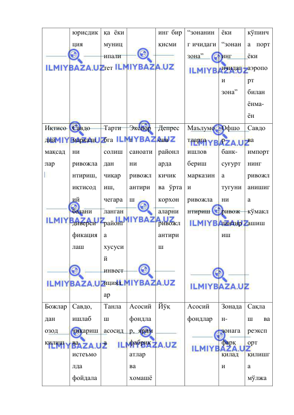  
 
юрисдик
ция 
қа ёки 
муниц
ипали
тет 
инг бир 
қисми 
“зонанин
г ичидаги 
зона” 
ёки 
“зонан
инг 
ичидаг
и 
зона” 
кўпинч
а порт 
ёки 
аэропо
рт 
билан 
ёнма-
ён 
Иқтисо
дий 
мақсад
лар 
Савдо 
маркази
ни 
ривожла
нтириш, 
иқтисод
ий 
базани 
диверси
фикация
лаш 
Тарти
бга 
солиш
дан 
чиқар
иш, 
чегара
ланган 
районг
а 
хусуси
й 
инвест
ициял
ар 
Экспор
т 
саноати
ни 
ривожл
антири
ш 
Депрес
сив 
районл
арда 
кичик 
ва ўрта 
корхон
аларни 
ривожл
антири
ш 
Маълумо
тларга 
ишлов 
бериш 
марказин
и 
ривожла
нтириш 
Офшо
р 
банк-
суғурт
а 
тугуни
ни 
ривож
лантир
иш  
Савдо 
ва 
импорт
нинг 
ривожл
анишиг
а 
кўмакл
ашиш 
Божлар
дан 
озод 
қилиш 
Савдо, 
ишлаб 
чиқариш 
ва 
истеъмо
лда 
фойдала
Танла
ш 
асосид
а 
Асосий 
фондла
р, ярим 
фабрик
атлар 
ва 
хомашё 
Йўқ 
Асосий 
фондлар 
Зонада
н-
зонага 
фарқ 
қилад
и 
Сақла
ш 
ва 
реэксп
орт 
қилишг
а 
мўлжа

