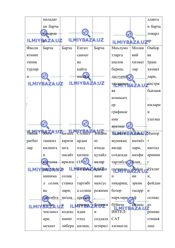  
 
ниладиг
ан барча 
товарла
р 
лланга
н барча 
товарл
ар 
Фаоли
ятнинг 
типик 
турлар
и 
Барча 
Барча 
Енгил 
саноат 
ва 
қайта 
ишлаш 
Барча 
Маълумо
тларга 
ишлов 
бериш, 
дастурий 
таъминот 
ва 
компьют
ер 
графикас
ини 
яратиш 
Молия
вий 
хизмат
лар 
Омбор 
ва 
ўраш 
хизмат
лари, 
дистри
бьюция
, 
юкларн
и 
узатиш 
Типик 
рағбат
лар 
Янги 
ташкил 
қилинга
н 
корхона
лар учун 
минима
л солиқ 
ва 
тартибга 
солиш 
чеклашл
ари, 
меҳнат 
Бизнес 
юрити
шга 
пасайт
ирилга
н 
солиқ 
ставка
лари, 
меҳна
т 
кодекс
ининг 
либера
Солиқл
ардан 
озод 
қилиш 
(15 
йилгача
, 
тартибг
а солиш 
процед
уралар
идан 
озод 
қилиш, 
Зонани
нг 
ичида 
қулайл
иклар 
яратиш
нинг 
махсус 
режими
, 
бизнесн
и 
соддала
штирил
Телеком
муникац
иялар 
соҳасида 
тартибга 
солишда
н 
чиқариш, 
бозор 
нархлари 
бўйича 
ИНТЕЛ-
САТ 
хизматла
Солиқ 
имтиёз
лари, 
махфи
йлик, 
фойда
ни 
эркин 
тасарр
уф 
қилиш 
Импор
т 
квотал
аринин
г 
йўқлиг
и, 
фойдан
и 
солиқс
из 
реинве
стиция
лаш 
