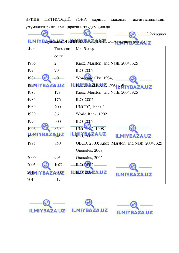  
 
ЭРКИН 
ИҚТИСОДИЙ 
ЗОНА 
ларнинг 
маконда 
тақсимланишининг 
умумлаштирилган манзарасини тақдим қилади. 
3.2-жадвал 
Дунёдаги ЭРКИН ИҚТИСОДИЙ ЗОНА ларнинг сони[5] 
Йил 
Тахминий 
сони 
Манбалар 
1966 
1975 
1981 
1984 
1985 
1986 
1989 
1990 
1995 
1996 
1997 
1998 
 
2000 
2005 
2010 
2015 
2 
79 
60 
68 
173 
176 
200 
86 
500 
839 
845 
850 
 
993 
1072 
3000 
5174 
Knox, Marston, and Nash, 2004, 325 
ILO, 2002 
Wong and Chu, 1984, 1. 
Healey and Ilbery, 1990, 294 
Knox, Marston, and Nash, 2004, 325 
ILO, 2002 
UNCTC, 1990, 1 
World Bank, 1992 
ILO, 2002 
UNCTAD, 1998 
ILO, 2002 
OECD, 2000; Knox, Marston, and Nash, 2004, 325 
Granados, 2003 
Granados, 2005 
ILO, 2002 
ILO, 2004 
 
