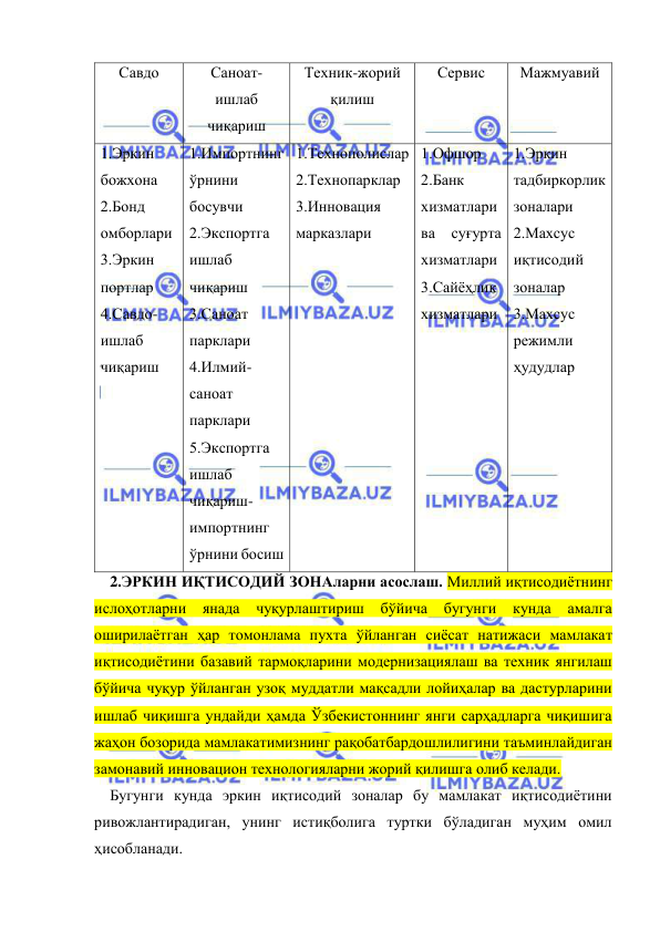  
 
Савдо 
Саноат-
ишлаб 
чиқариш 
Техник-жорий 
қилиш 
Сервис 
Мажмуавий 
1.Эркин 
божхона 
2.Бонд 
омборлари 
3.Эркин 
портлар 
4.Савдо-
ишлаб 
чиқариш 
1.Импортнинг 
ўрнини 
босувчи 
2.Экспортга 
ишлаб 
чиқариш 
3.Саноат 
парклари 
4.Илмий-
саноат 
парклари 
5.Экспортга 
ишлаб 
чиқариш-
импортнинг 
ўрнини босиш 
1.Технополислар 
2.Технопарклар 
3.Инновация 
марказлари 
1.Офшор 
2.Банк 
хизматлари 
ва суғурта 
хизматлари 
3.Сайёҳлик 
хизматлари 
1.Эркин 
тадбиркорлик 
зоналари 
2.Махсус 
иқтисодий 
зоналар 
3.Махсус 
режимли 
ҳудудлар 
 
2.ЭРКИН ИҚТИСОДИЙ ЗОНАларни асослаш. Миллий иқтисодиётнинг 
ислоҳотларни янада 
чуқурлаштириш бўйича 
бугунги кунда 
амалга 
оширилаётган ҳар томонлама пухта ўйланган сиёсат натижаси мамлакат 
иқтисодиётини базавий тармоқларини модернизациялаш ва техник янгилаш 
бўйича чуқур ўйланган узоқ муддатли мақсадли лойиҳалар ва дастурларини 
ишлаб чиқишга ундайди ҳамда Ўзбекистоннинг янги сарҳадларга чиқишига 
жаҳон бозорида мамлакатимизнинг рақобатбардошлилигини таъминлайдиган 
замонавий инновацион технологияларни жорий қилишга олиб келади.  
Бугунги кунда эркин иқтисодий зоналар бу мамлакат иқтисодиётини 
ривожлантирадиган, унинг истиқболига туртки бўладиган муҳим омил 
ҳисобланади.  
