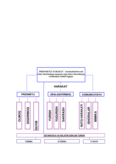  
 
 
 
 
 
 
 
 
 
 
 
 
 
 
 
 
 
 
 
 
 
 
 
 
 
 
 
 
 
PREDMETLI 
KOMUNIKATSIYA 
OLMOQ 
SIGDIRMOQ 
QUYIB 
YUBORMOQ 
YURISH 
YUGURISH 
SAKRASH  
NUTQ HARAKATI 
ISHORALAR 
MIMIKA  
 
PREDMETLI XARAKAT – harakatlantiruvchi 
tizim shartlashgan maqsad, aniq shart-sharoitlarga 
erishishdan tashkil topgan. 
 
ARALASHTIRMOQ 
HARAKAT 
USTANOVKA VA HOLATNI USHLAB TURISH 
TURISH 
O’TIRISH 
YURISH 
