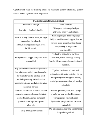rag’batlantirib tursa faoliyatning shakli va mazmuni ijtimoiy sharoitlar, ijtimoiy 
talablar hamda tajribalar bilan belgilanadi.  
 
Faoliyatning muhim xususiyatlari 
Hayvonlar faolligi 
Inson faoliyati 
Instinktiv – biologik faollik 
Bilishga va muloqotga bo’lgan 
ehtiyojlar bilan yo’naltirilgan. 
Hamkorlikdagi faoliyat emas, biologik 
maqsadlar, (oziqlanish, 
himoyalanish)ga asoslangan to’da 
bo’lib yurish, 
Kishilik jamiyati hamkorligidagi 
faoliyat asosida tashkil topgan, har bir 
harakat inson uchun hamkorlikdagi 
faoliyatidagi o’rniga ko’ra 
ahamiyatlidir. 
Ko’rgazmali – yaqqol vaziyatlar bilan 
boshqariladi 
Predmet va hodisalarni mavhum-
lashtirish, ular o’rtasidagi sababiy 
bog’lanish va munosabatlarni aniqlash 
mumkin. 
Irsiy jihatdan mustahkamlangan dastur 
(instinkt)lar asosidagi xatti-harakatlar, 
ko’nikmalar yakka tartibda hosil 
bo’lib hayvonning yashash uchun 
tashqi sharoitlarga moslashishi sifatida 
namoyon bo’ladi. 
Tajribani berish va o’zlashtirish 
muloqotning ijtimoiy vositalari (til va 
boshqa belgilar tizimi) yoki moddiy 
madaniyat mahsulotlari orqali amalga 
oshiriladi. 
Yordamchi qurollar, vositalar yasashi 
mumkin, ammo undan qurol sifatida 
doimo foydalanmaydi. Bir qurol 
yordamida boshqa qurol yasay 
olmaydi. 
Mehnat qurollari yasab, uni keyingi 
avlodlariga ham qoldirishi mumkin. 
Turli predmet va qurollardan 
foydalanib, yangi qurol va vositalar 
yarata oladi. 
Tashqi muhitga moslashadi 
O’z ehtiyojlariga muvofiq tarzda tashqi 
dunyoni o’zgartiradi. 
 
