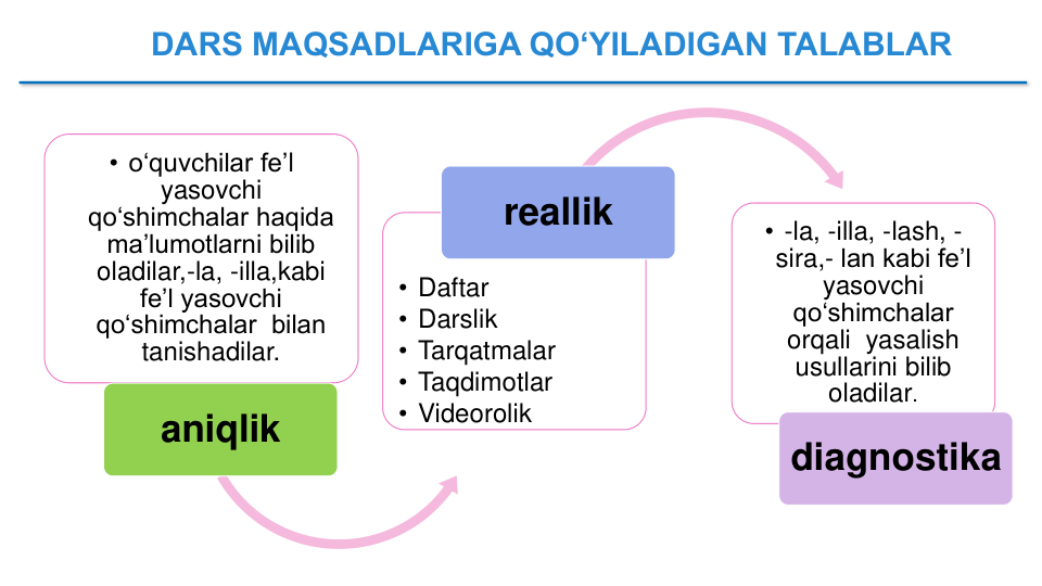 DARS MAQSADLARIGA QO‘YILADIGAN TALABLAR
• o‘quvchilar fe’l 
yasovchi 
qo‘shimchalar haqida 
ma’lumotlarni bilib 
oladilar,-la, -illa,kabi 
fe’l yasovchi 
qo‘shimchalar  bilan 
tanishadilar.
aniqlik
• Daftar
• Darslik
• Tarqatmalar
• Taqdimotlar
• Videorolik
reallik
• -la, -illa, -lash, -
sira,- lan kabi fe’l 
yasovchi 
qo‘shimchalar 
orqali  yasalish 
usullarini bilib 
oladilar.
diagnostika 
