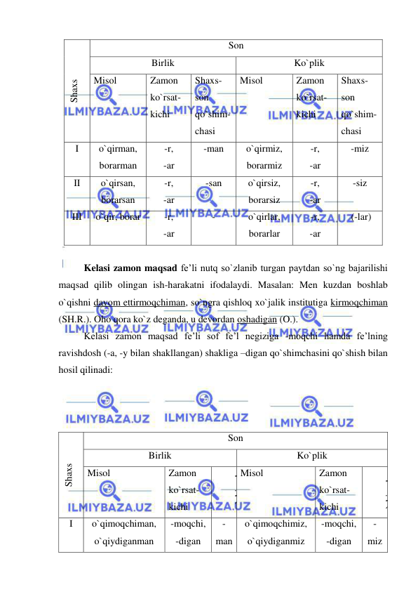  
 
Shaxs 
Son 
Birlik  
Ko`plik 
Misol 
Zamon 
ko`rsat-
kichi 
Shaxs-
son 
qo`shim-
chasi 
Misol  
Zamon 
ko`rsat-
kichi 
Shaxs-
son 
qo`shim-
chasi 
I  
o`qirman, 
borarman  
-r, 
-ar 
-man 
o`qirmiz, 
borarmiz 
-r, 
-ar 
-miz 
II  
o`qirsan, 
borarsan 
-r, 
-ar 
-san 
o`qirsiz, 
borarsiz 
-r, 
-ar 
-siz 
III  
o`qir, borar 
-r, 
-ar 
- 
o`qirlar, 
borarlar 
-r, 
-ar 
 (-lar) 
 
Kelasi zamon maqsad fe’li nutq so`zlanib turgan paytdan so`ng bajarilishi 
maqsad qilib olingan ish-harakatni ifodalaydi. Masalan: Men kuzdan boshlab 
o`qishni davom ettirmoqchiman, so`ngra qishloq xo`jalik institutiga kirmoqchiman 
(SH.R.). Oho qora ko`z deganda, u devordan oshadigan (O.). 
Kelasi zamon maqsad fe’li sof fe’l negiziga -moqchi hamda fe’lning 
ravishdosh (-a, -y bilan shakllangan) shakliga –digan qo`shimchasini qo`shish bilan 
hosil qilinadi: 
 
 
 
Shaxs 
Son 
Birlik  
Ko`plik 
Misol 
Zamon 
ko`rsat-
kichi 
 
qo`shimch
a  
Misol  
Zamon 
ko`rsat-
kichi 
 
o`shimcha  
I  
o`qimoqchiman, 
o`qiydiganman  
-moqchi, 
-digan 
-
man 
o`qimoqchimiz, 
o`qiydiganmiz  
-moqchi, 
-digan 
-
miz 
