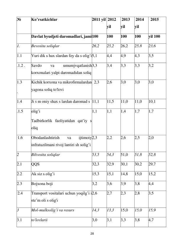 28 
 
№  
Ko’rsatkichlar  
2011 yil  2012 
yil 
 2013 
yil 
 2014 
yil 
  2015 
  
Davlat byudjeti daromadlari, jami  100  
100  
100  
100  
yil 100  
1.  
Bevosita soliqlar  
26,2  
25,2  
26,2  
25,8  
23,6 
1.1 
Yuri dik s hax slardan foy da s olig’i  5,1  
4,4  
4,9  
4,3  
3,5  
.1.2 .  
Savdo 
va 
umumjvqatlanish 
korxonalari yalpi daromadidan soliq  
3,3  
3,4  
3,3  
3,3  
3,2  
1.3 
.  
Kichik korxona va mikrofirmalardan 
yagona soliq to'lovi  
  2,3  
2,6  
3,0  
3,0  
3,0  
1.4 
Ji s m oniy shax s lardan daromad s  11,1  
11,5  
11,0  
11,0  
10,1 
.1.5  
olig’i  
Tadbirkorlik faoliyatidan qat’iy s 
oliq  
1,1  
1,1  
1,4  
1,7  
1,7  
.1.6    
Obodanlashtirish 
va 
ijtimoiy 
infratuzilmani rivoj lantiri sh solig’i  
2,3  
2,2  
2,6  
2,5  
2,0  
2  
Bilvosita soliqlar  
53,5  
54,3  
51,0  
51,8  
52,8 
2.1  
QQS  
32,3  
32,9  
30,1  
30,2  
29,7 
2.2  
Ak siz s olig’i  
15,3  
15,1  
14,8  
15,0  
15,2 
2.3 
Bojxona boji  
3,2  
3,6  
3,9  
3,8  
4,4  
.2.4    
Transport vositalari uchun yoqilg’i i 
ste’m oli s olig'i  
2,6  
2,7  
2,3  
2,8  
3,5 
3  
Mol-mulksolig’i va resurs  
14,3  
13,3  
15,0  
15,0  
15,9 
3.1  
to'lovlarii  
3,0  
3,1  
3,3  
3,8  
4,7  
