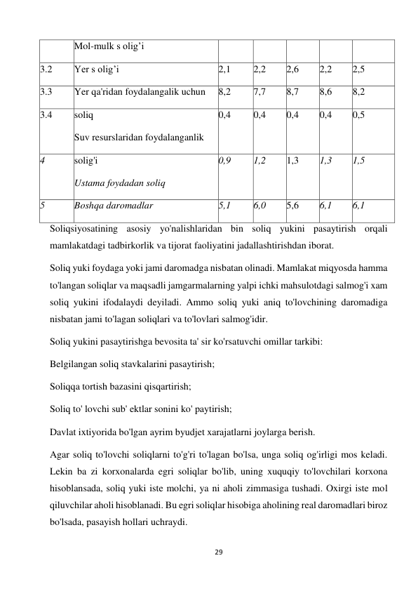 29 
 
Mol-mulk s olig’i  
3.2  
Yer s olig’i  
2,1  
2,2  
2,6  
2,2  
2,5  
3.3  
Yer qa'ridan foydalangalik uchun  
8,2  
7,7  
8,7  
8,6  
8,2  
3.4  
soliq  
Suv resurslaridan foydalanganlik  
0,4  
0,4  
0,4  
0,4  
0,5  
4  
solig'i  
Ustama foydadan soliq  
0,9  
1,2  
1,3  
1,3  
1,5  
5  
Boshqa daromadlar  
5,1  
6,0  
5,6  
6,1  
6,1  
Soliqsiyosatining asosiy yo'nalishlaridan bin soliq yukini pasaytirish orqali 
mamlakatdagi tadbirkorlik va tijorat faoliyatini jadallashtirishdan iborat.  
Soliq yuki foydaga yoki jami daromadga nisbatan olinadi. Mamlakat miqyosda hamma 
to'langan soliqlar va maqsadli jamgarmalarning yalpi ichki mahsulotdagi salmog'i xam 
soliq yukini ifodalaydi deyiladi. Ammo soliq yuki aniq to'lovchining daromadiga 
nisbatan jami to'lagan soliqlari va to'lovlari salmog'idir.  
Soliq yukini pasaytirishga bevosita ta' sir ko'rsatuvchi omillar tarkibi:  
Belgilangan soliq stavkalarini pasaytirish;  
Soliqqa tortish bazasini qisqartirish;  
Soliq to' lovchi sub' ektlar sonini ko' paytirish;  
Davlat ixtiyorida bo'lgan ayrim byudjet xarajatlarni joylarga berish.  
Agar soliq to'lovchi soliqlarni to'g'ri to'lagan bo'lsa, unga soliq og'irligi mos keladi. 
Lekin ba zi korxonalarda egri soliqlar bo'lib, uning xuquqiy to'lovchilari korxona 
hisoblansada, soliq yuki iste molchi, ya ni aholi zimmasiga tushadi. Oxirgi iste mol 
qiluvchilar aholi hisoblanadi. Bu egri soliqlar hisobiga aholining real daromadlari biroz 
bo'lsada, pasayish hollari uchraydi.  
